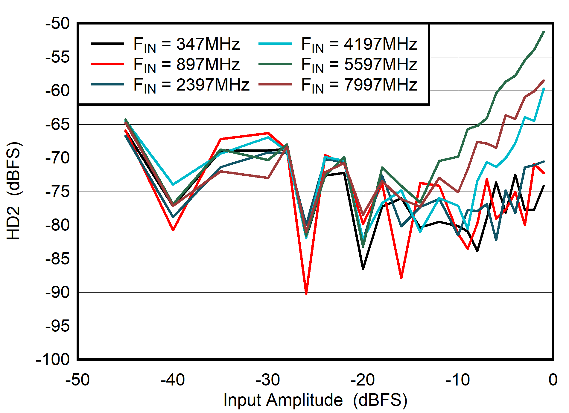 ADC08DJ5200RF Dual
                        Channel Mode: HD2 vs Input Amplitude