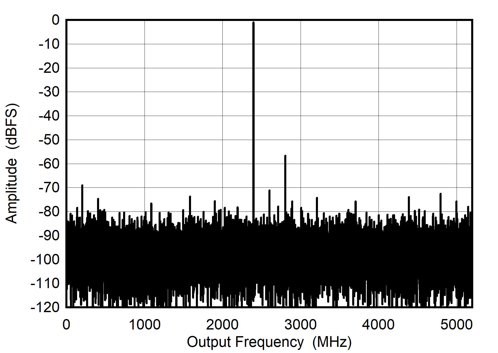 ADC08DJ5200RF DES
                        Mode: Single Tone FFT at 2397 MHz