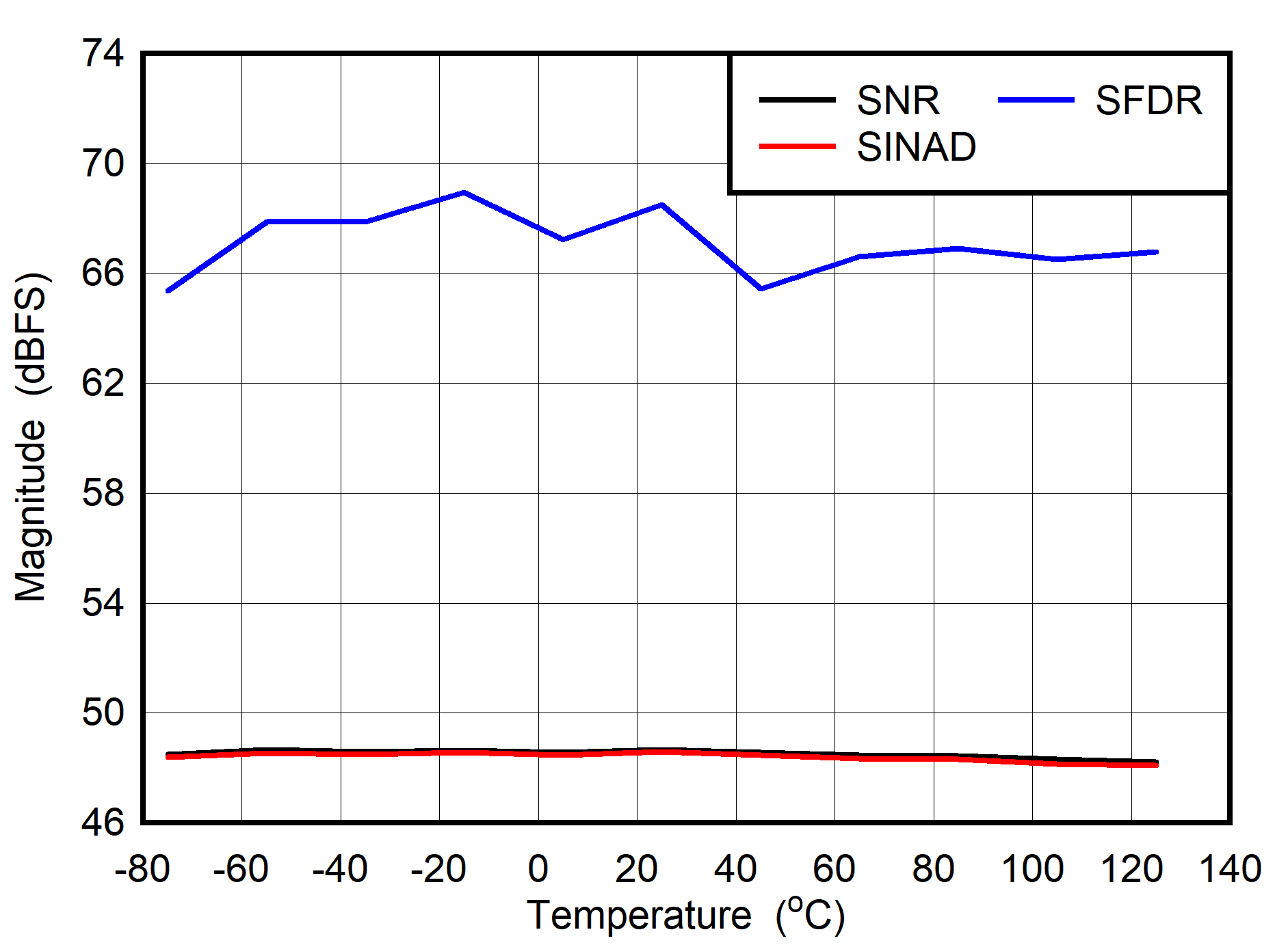 ADC08DJ5200RF Dual
                        Channel Mode: SNR, SINAD and SFDR vs Temperature