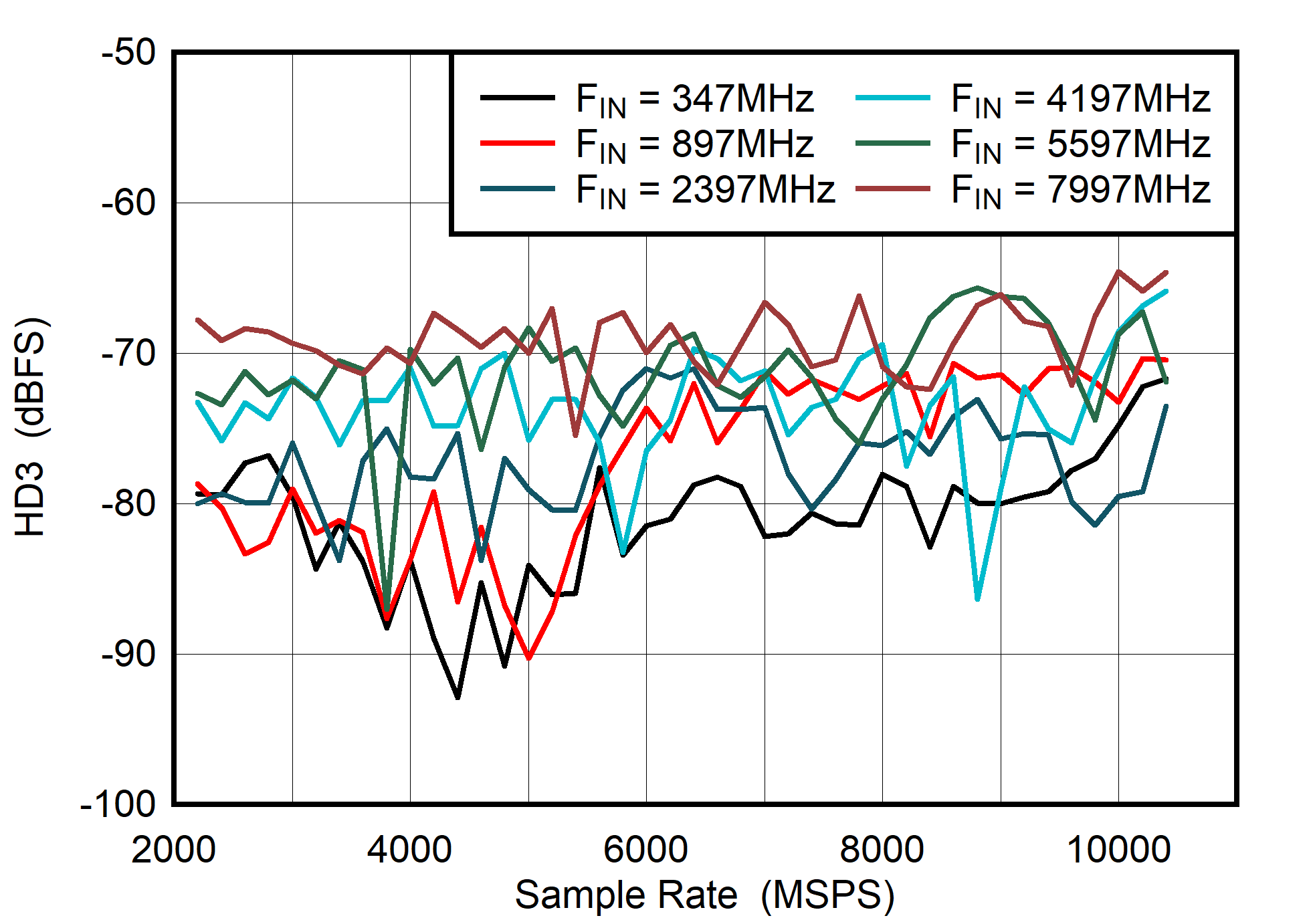ADC08DJ5200RF DES
                        Mode: HD3 vs Sample Rate