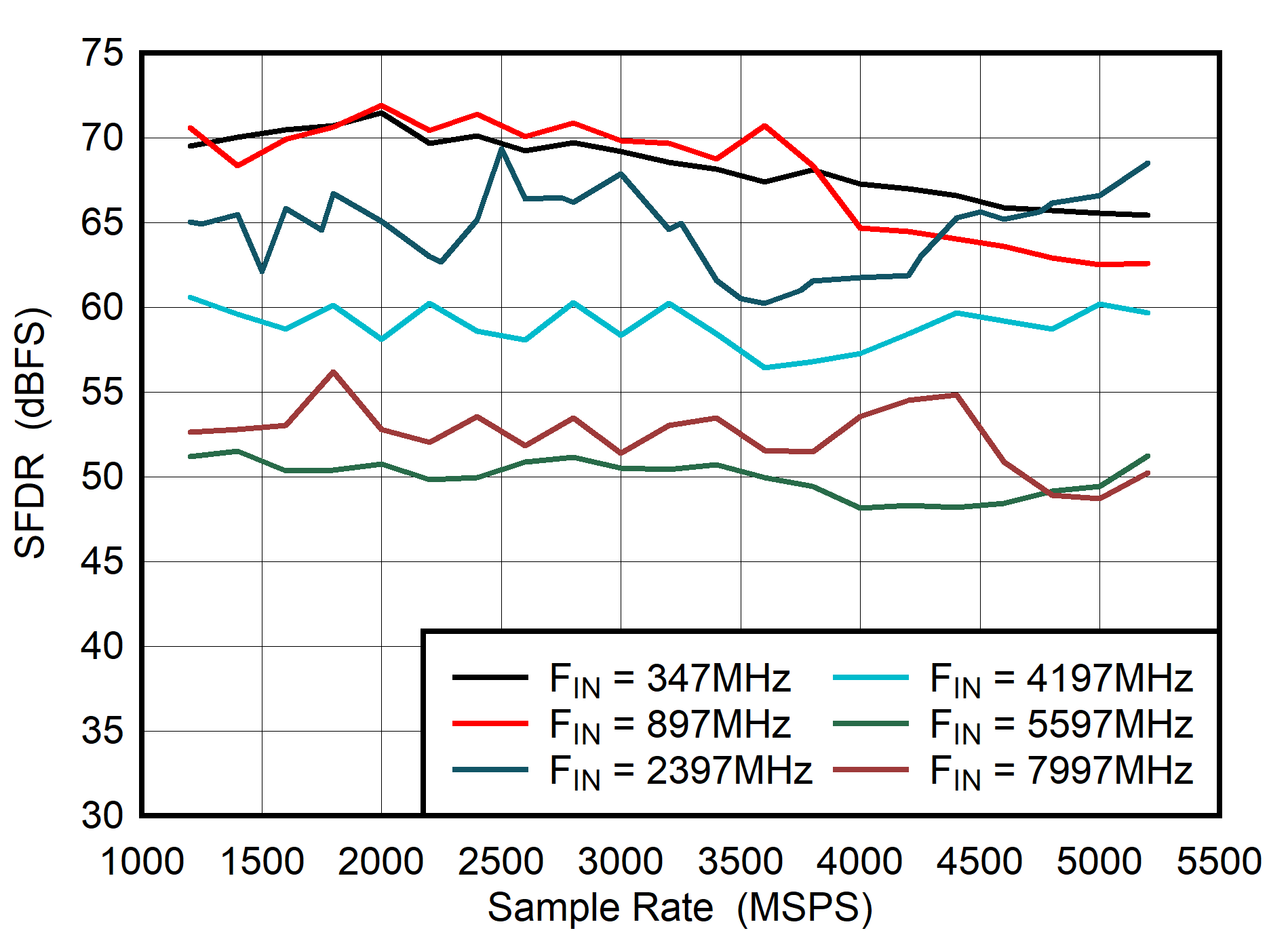 ADC08DJ5200RF Dual
                        Channel Mode: SFDR vs Sample Rate
