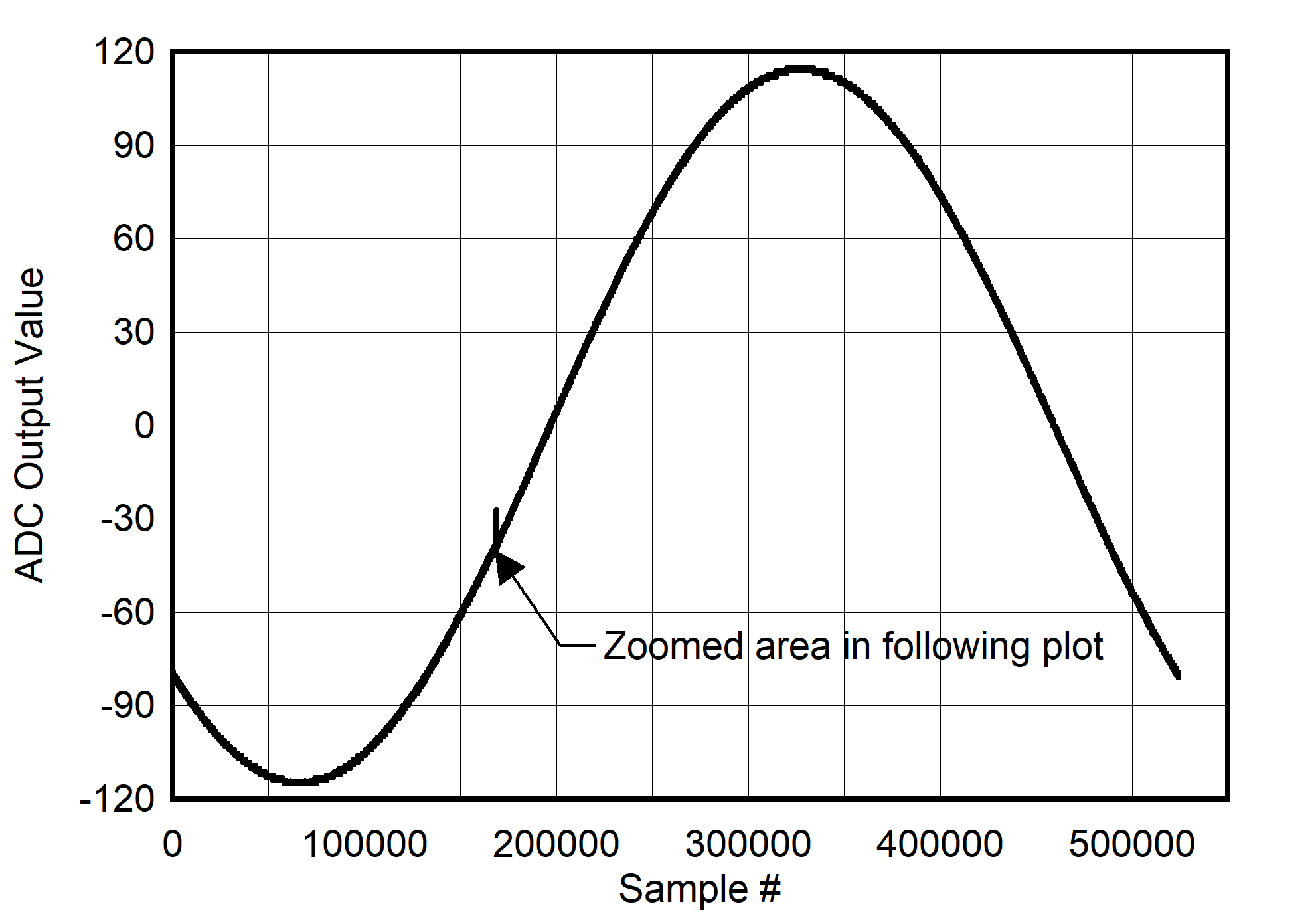 ADC08DJ5200RF Background Calibration Core Transition (AC Signal)