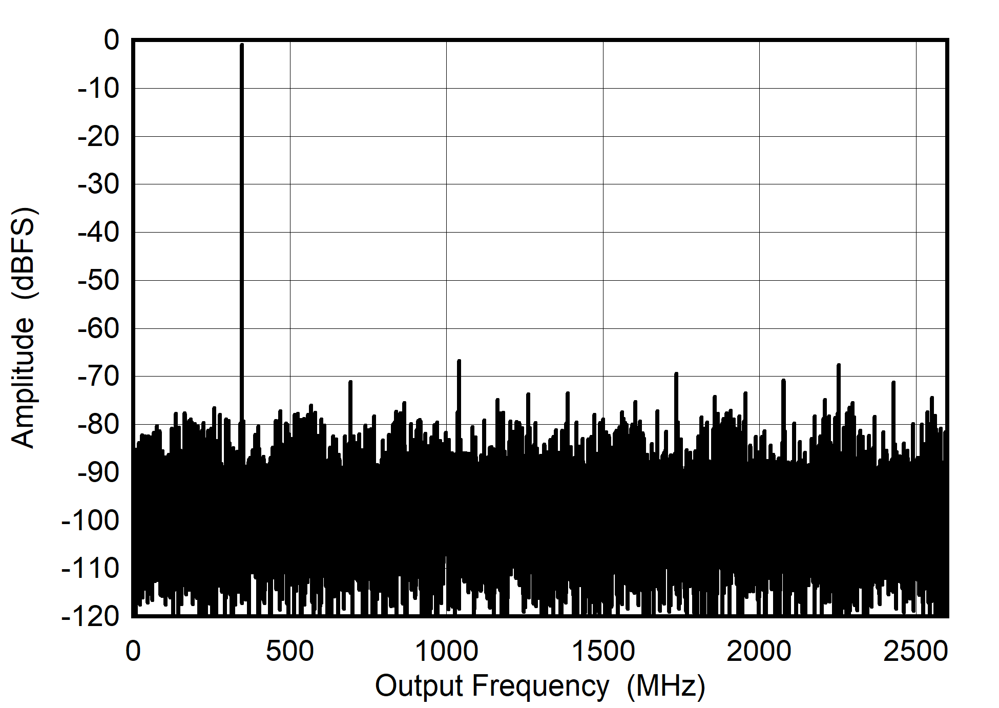 ADC08DJ5200RF Dual
                        Channel Mode: Single Tone FFT at 347 MHz