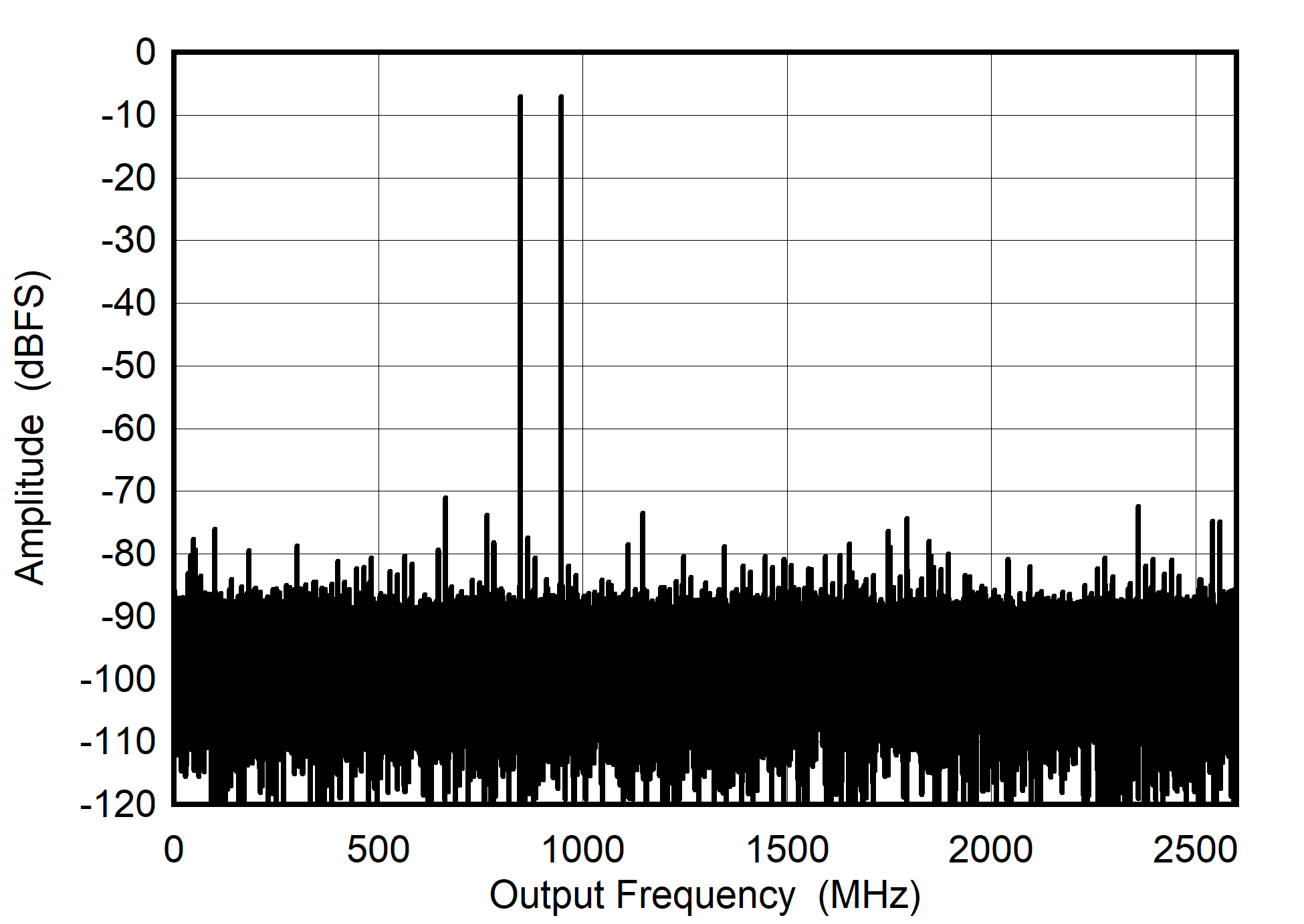 ADC08DJ5200RF Dual
                        Channel Mode: Two Tone FFT at 897 MHz