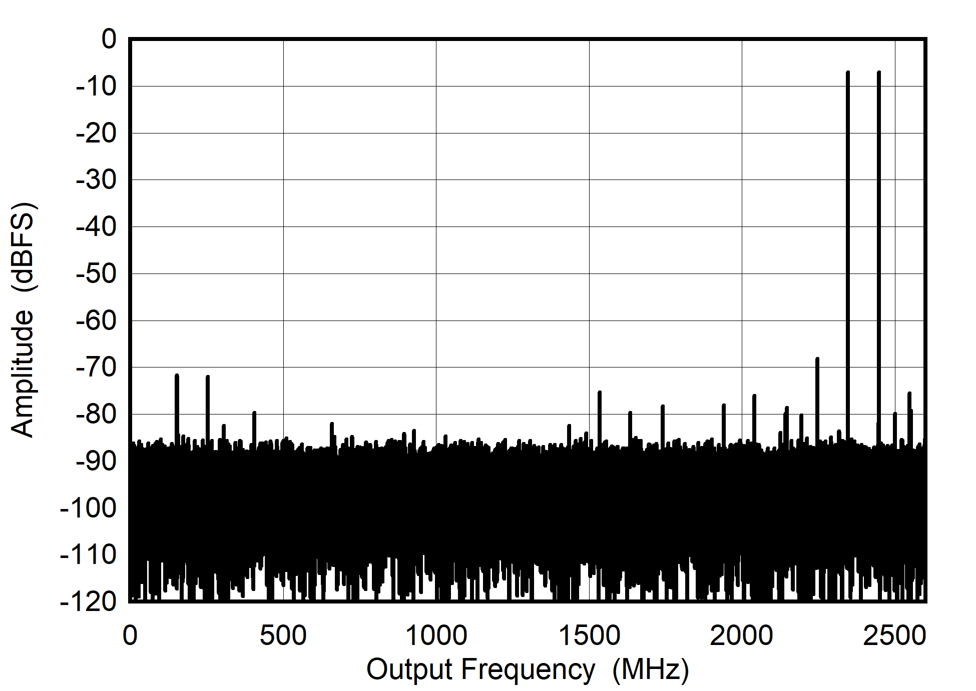 ADC08DJ5200RF Dual
                        Channel Mode: Two Tone FFT at 897 MHz