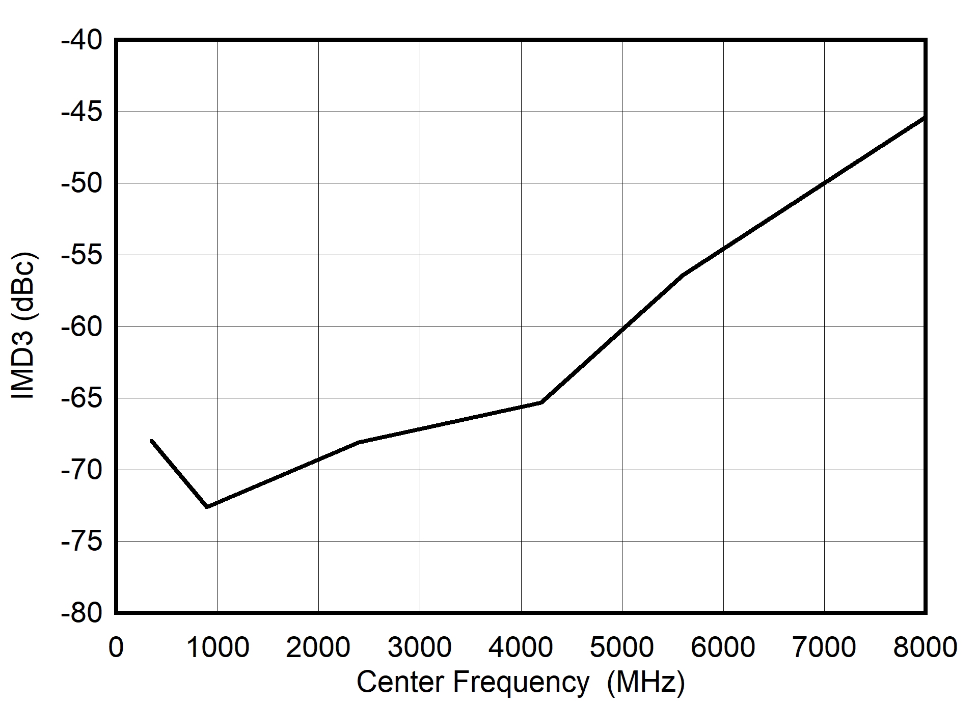 ADC08DJ5200RF Dual
                        Channel Mode: IMD3 vs Input Frequency