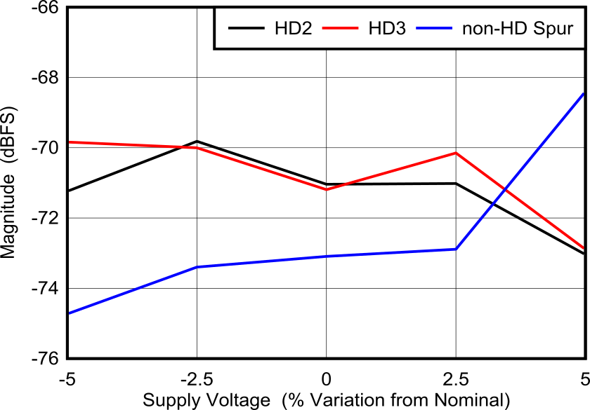 ADC08DJ5200RF DES
                        Mode: HD2, HD3 and Worst Spur vs Supply Voltage