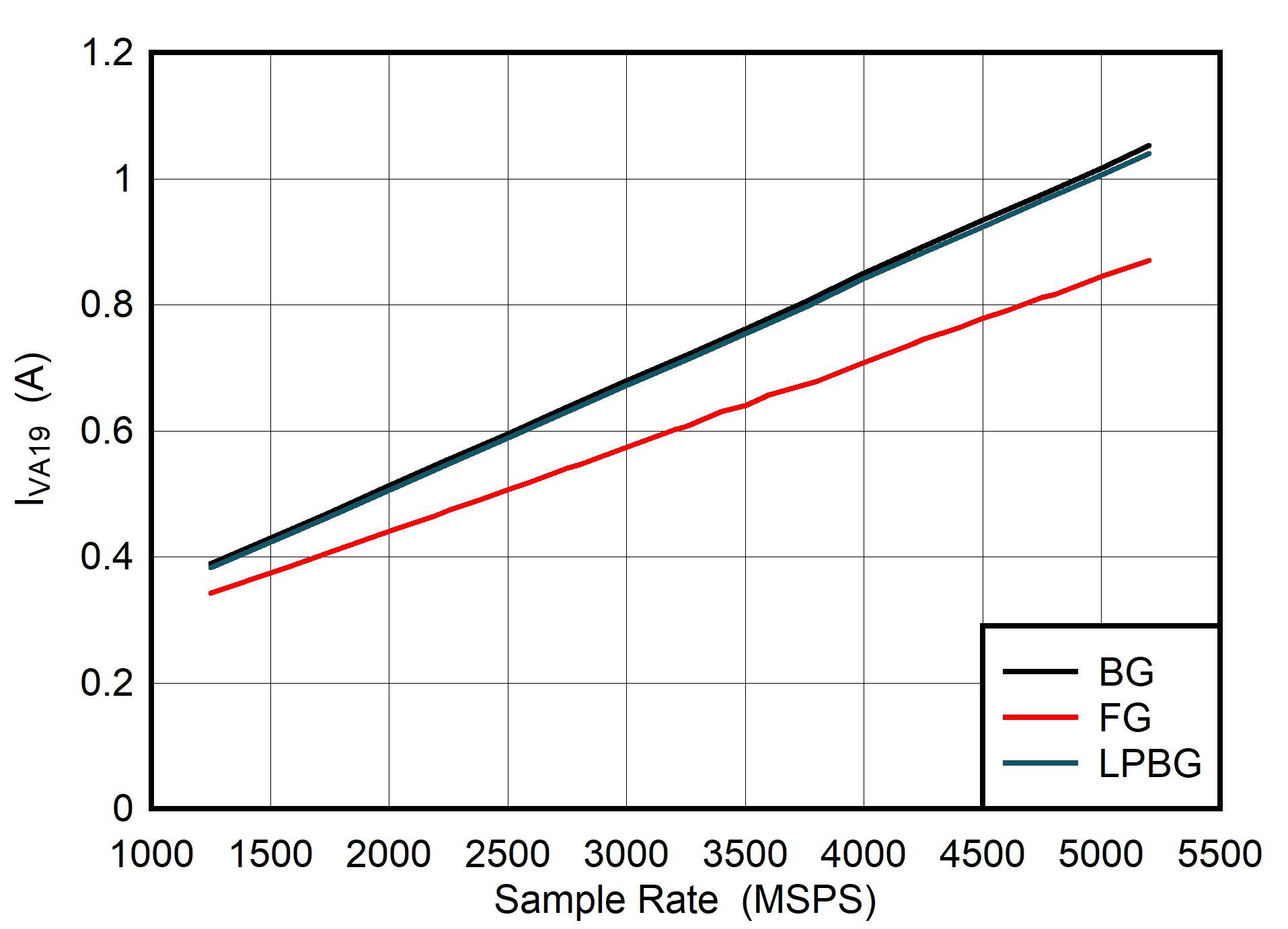 ADC08DJ5200RF Dual
                        Channel Mode: IVA11 vs Sample Rate