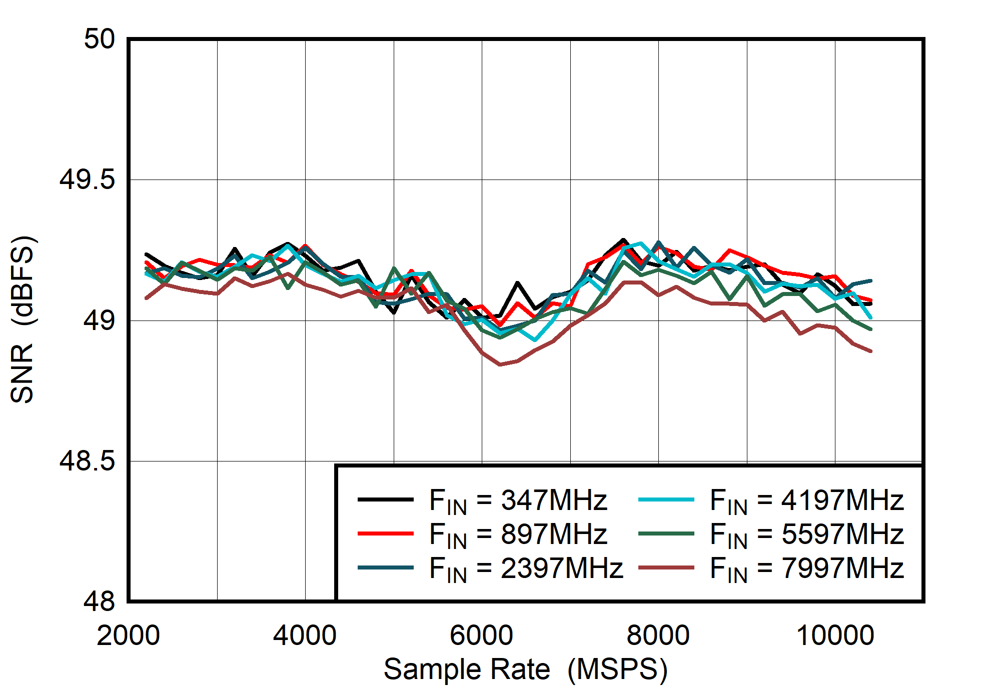ADC08DJ5200RF DES
                        Mode: SNR vs Sample Rate