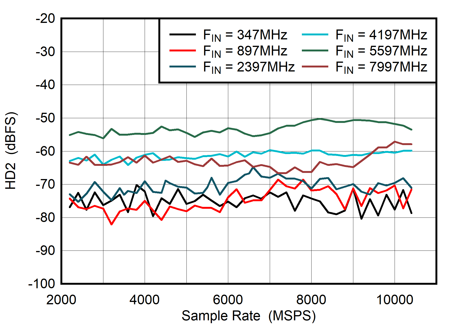 ADC08DJ5200RF DES
                        Mode: HD2 vs Sample Rate