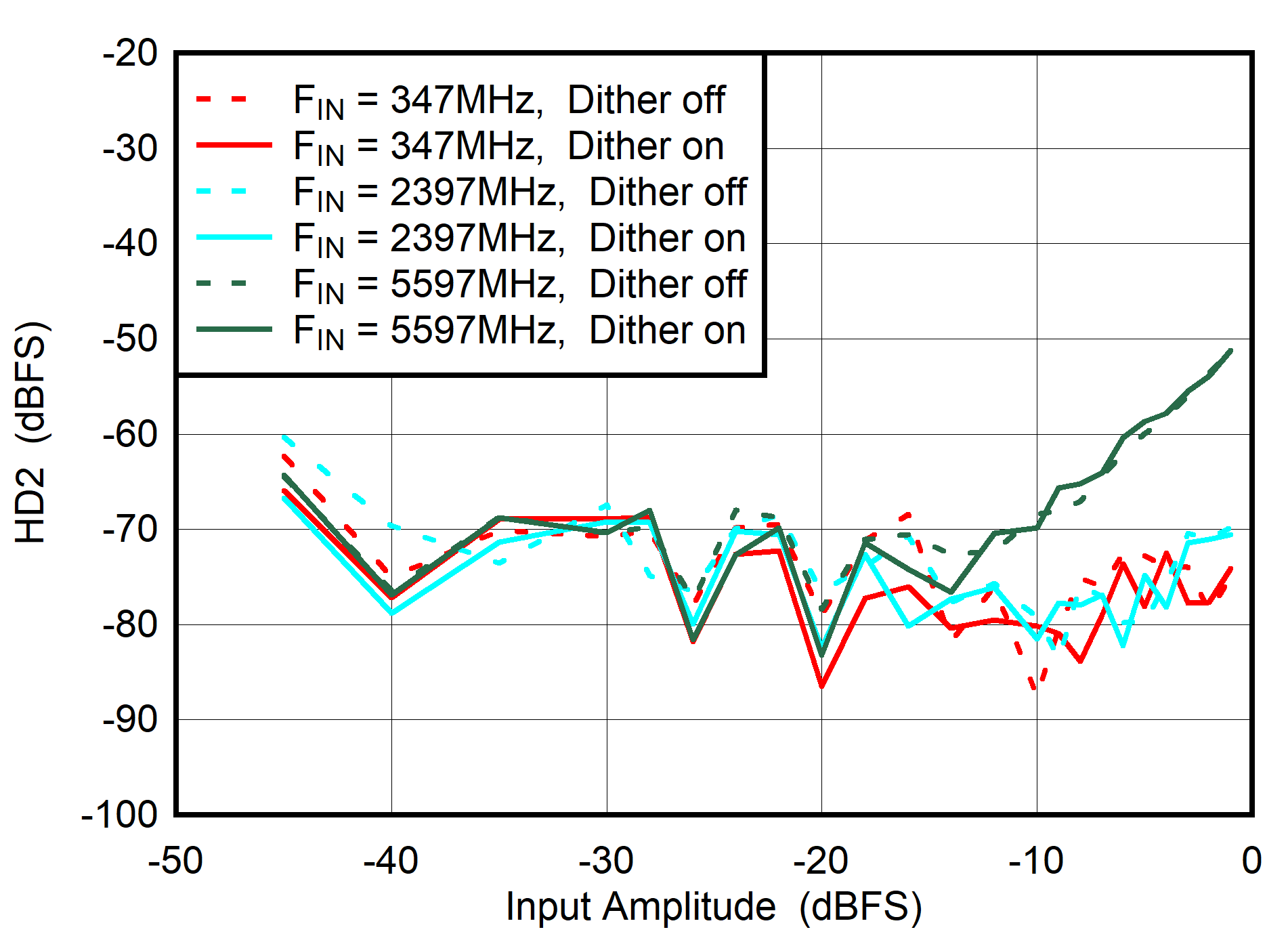 ADC08DJ5200RF Dual
                        Channel Mode: HD2 vs Input Amplitude and Dither