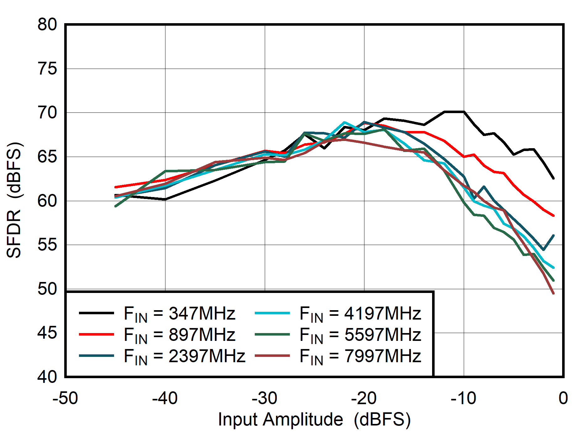 ADC08DJ5200RF DES
                        Mode: SFDR vs Input Amplitude