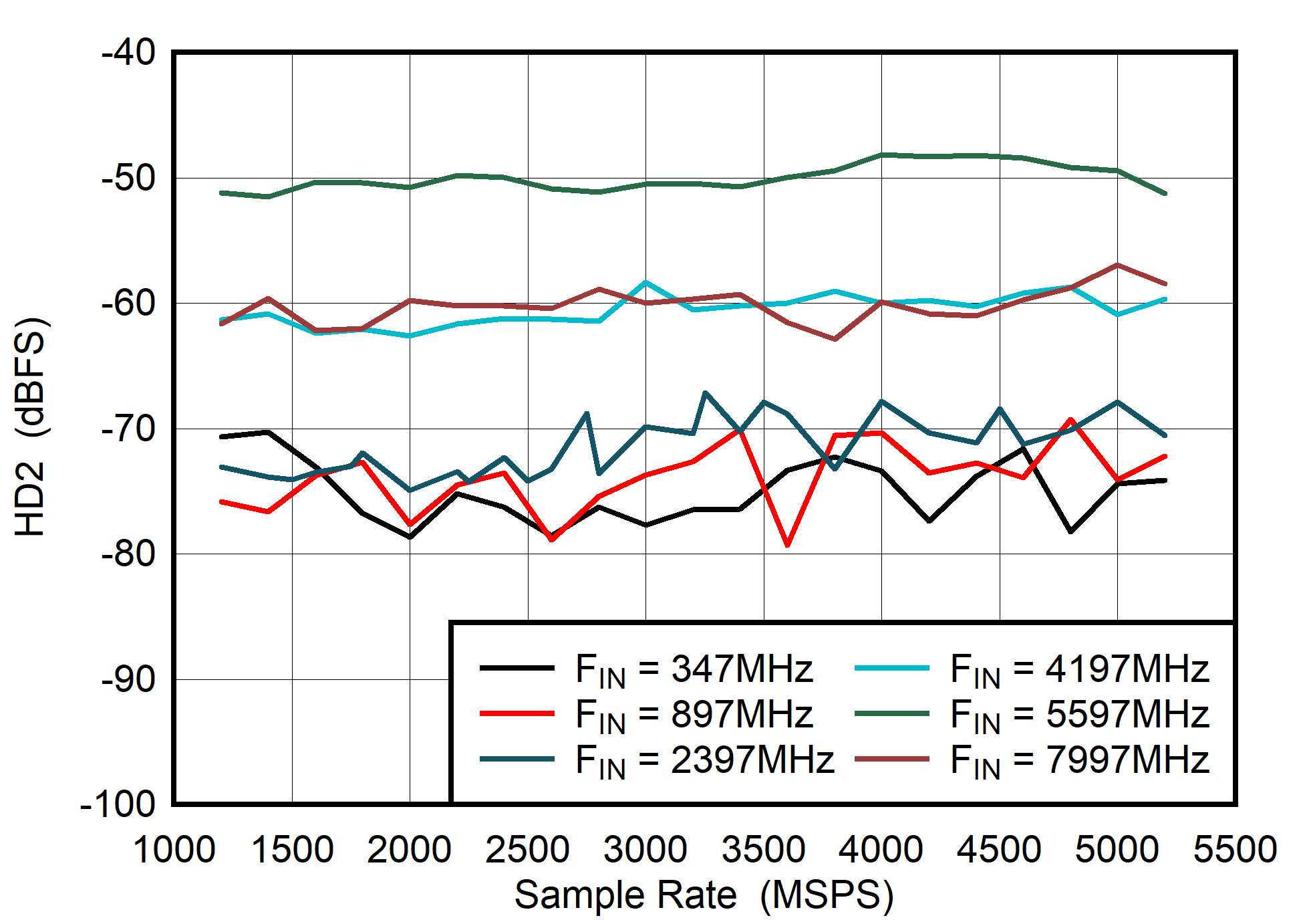 ADC08DJ5200RF Dual
                        Channel Mode: HD2 vs Sample Rate