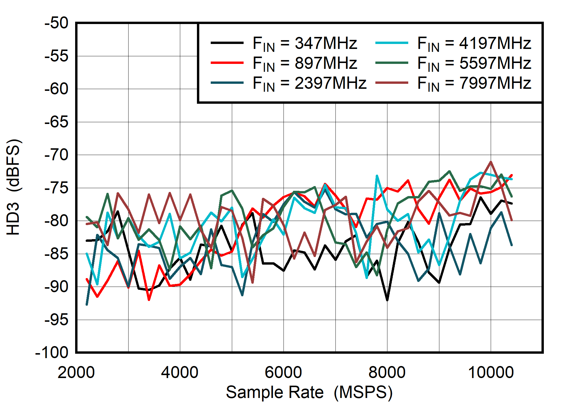 ADC08DJ5200RF DES
                        Mode: HD3 vs Sample Rate