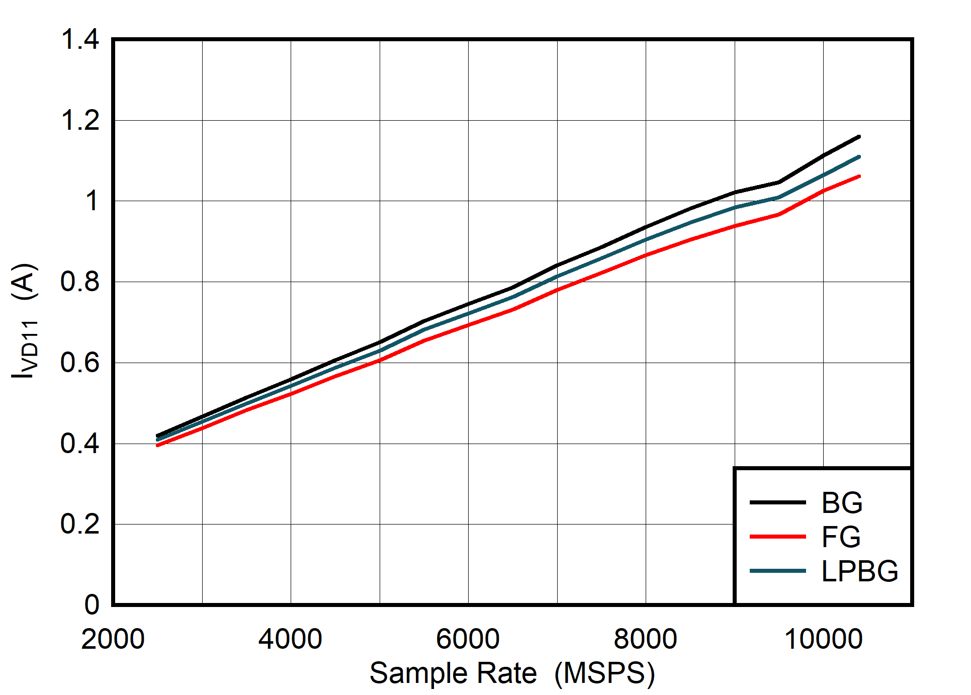 ADC08DJ5200RF DES
                        Mode: IVD11 vs Sample Rate