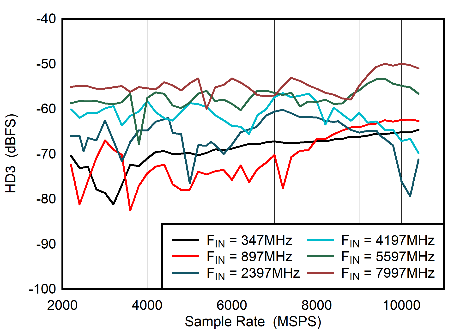 ADC08DJ5200RF DES
                        Mode: HD3 vs Sample Rate