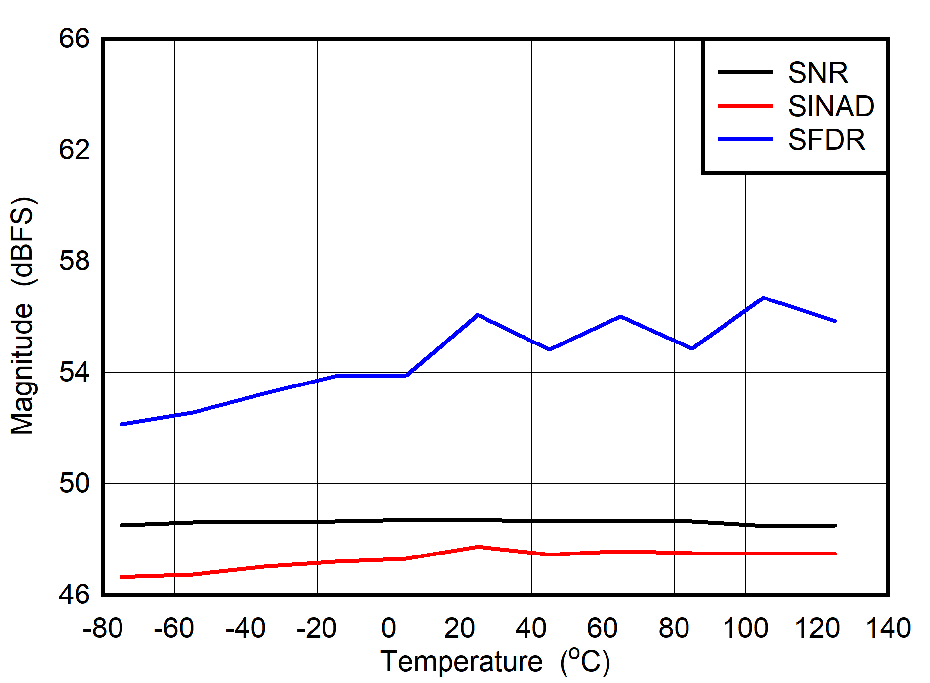 ADC08DJ5200RF DES
                        Mode: SNR, SINAD and SFDR vs Temperature