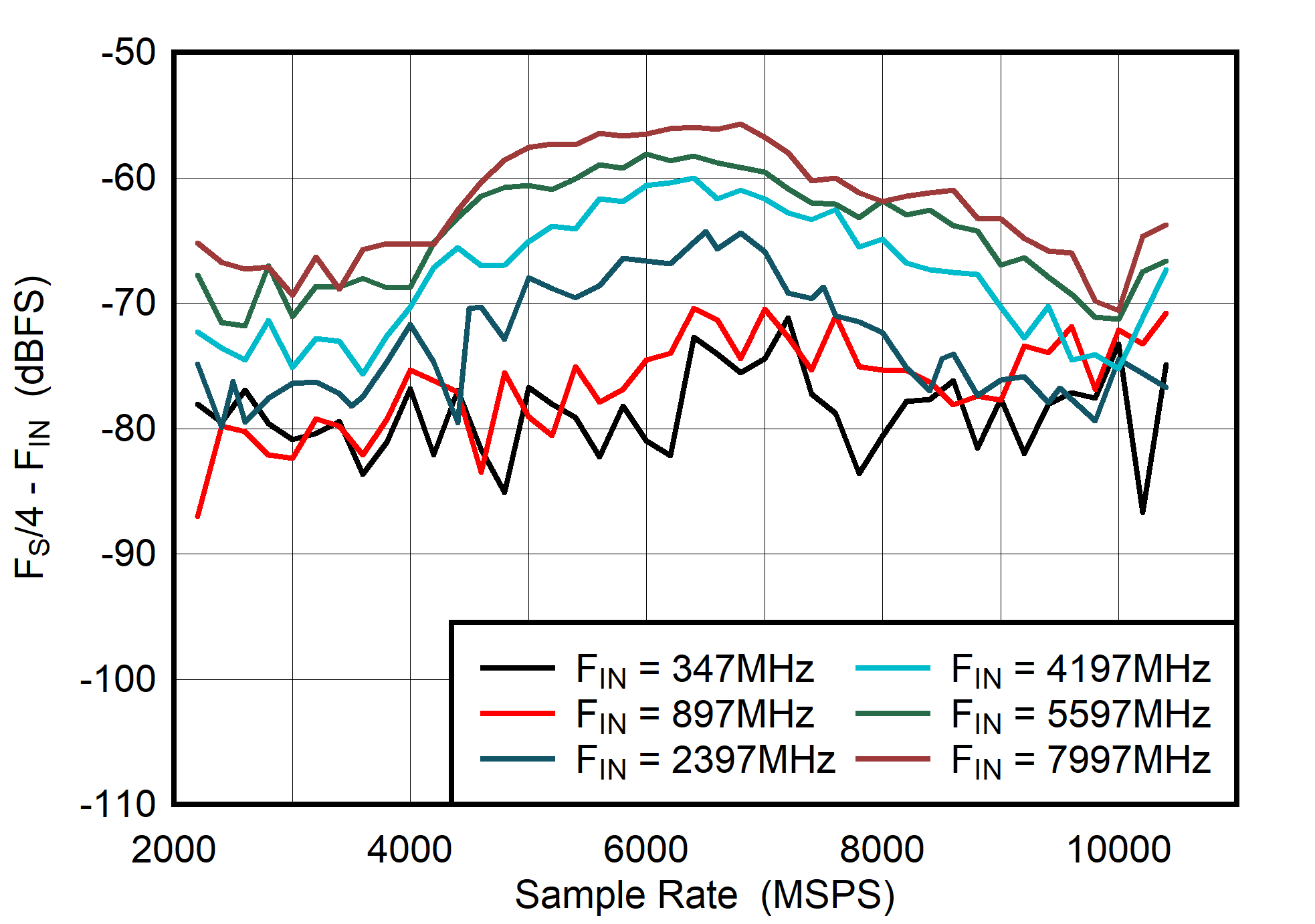 ADC08DJ5200RF DES
                        Mode: FS/4 - FIN vs Sample Rate