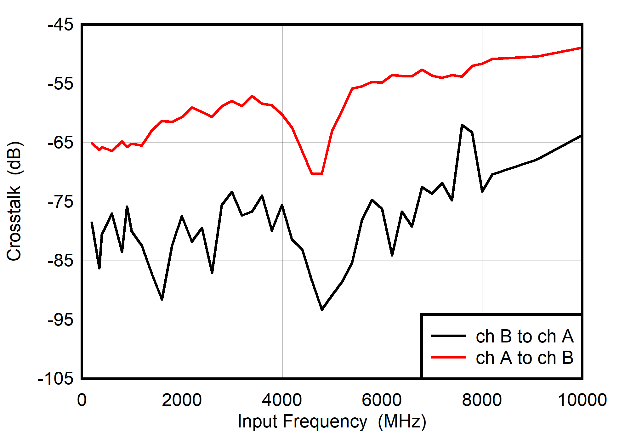 ADC08DJ5200RF Crosstalk vs Input Frequency 