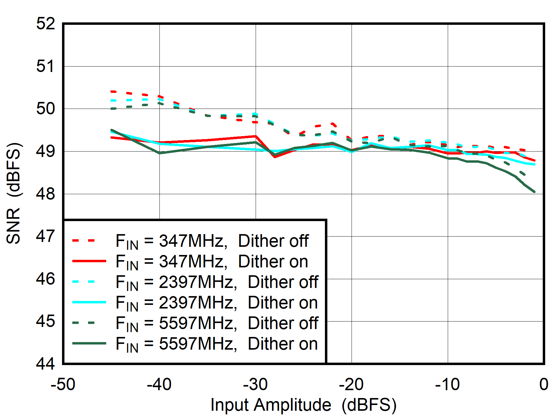 ADC08DJ5200RF DES
                        Mode: SNR vs Input Amplitude and Dither