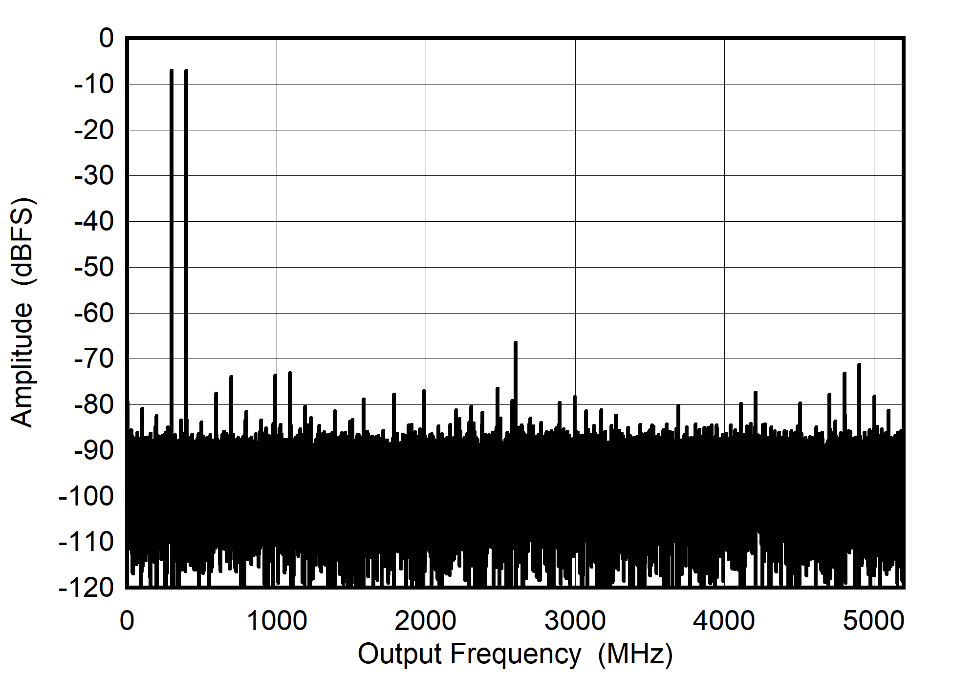 ADC08DJ5200RF DES
                        Mode: Two Tone FFT at 347 MHz