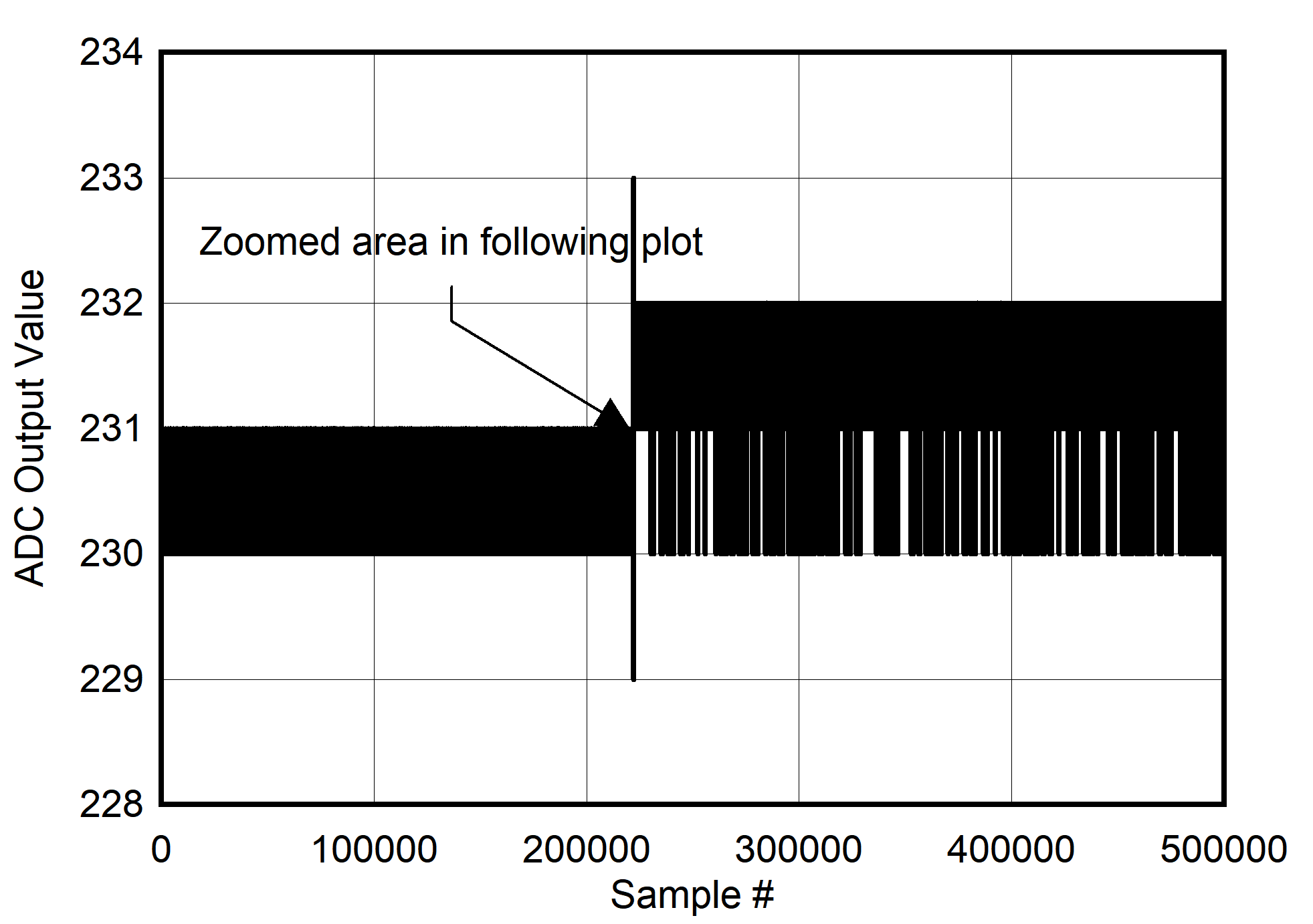 ADC08DJ5200RF Background Calibration Core Transition (DC Signal)