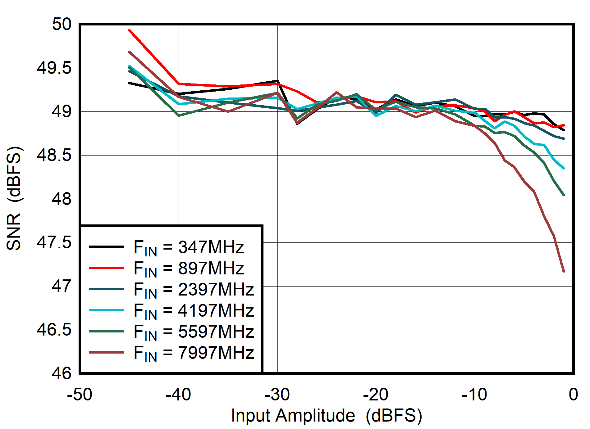 ADC08DJ5200RF DES
                        Mode: SNR vs Input Amplitude