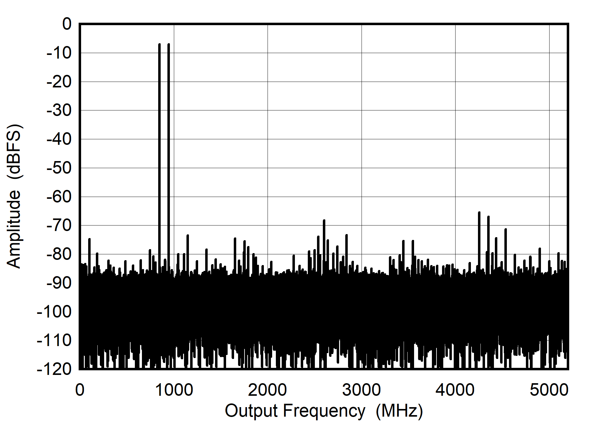 ADC08DJ5200RF DES
                        Mode: Two Tone FFT at 897 MHz