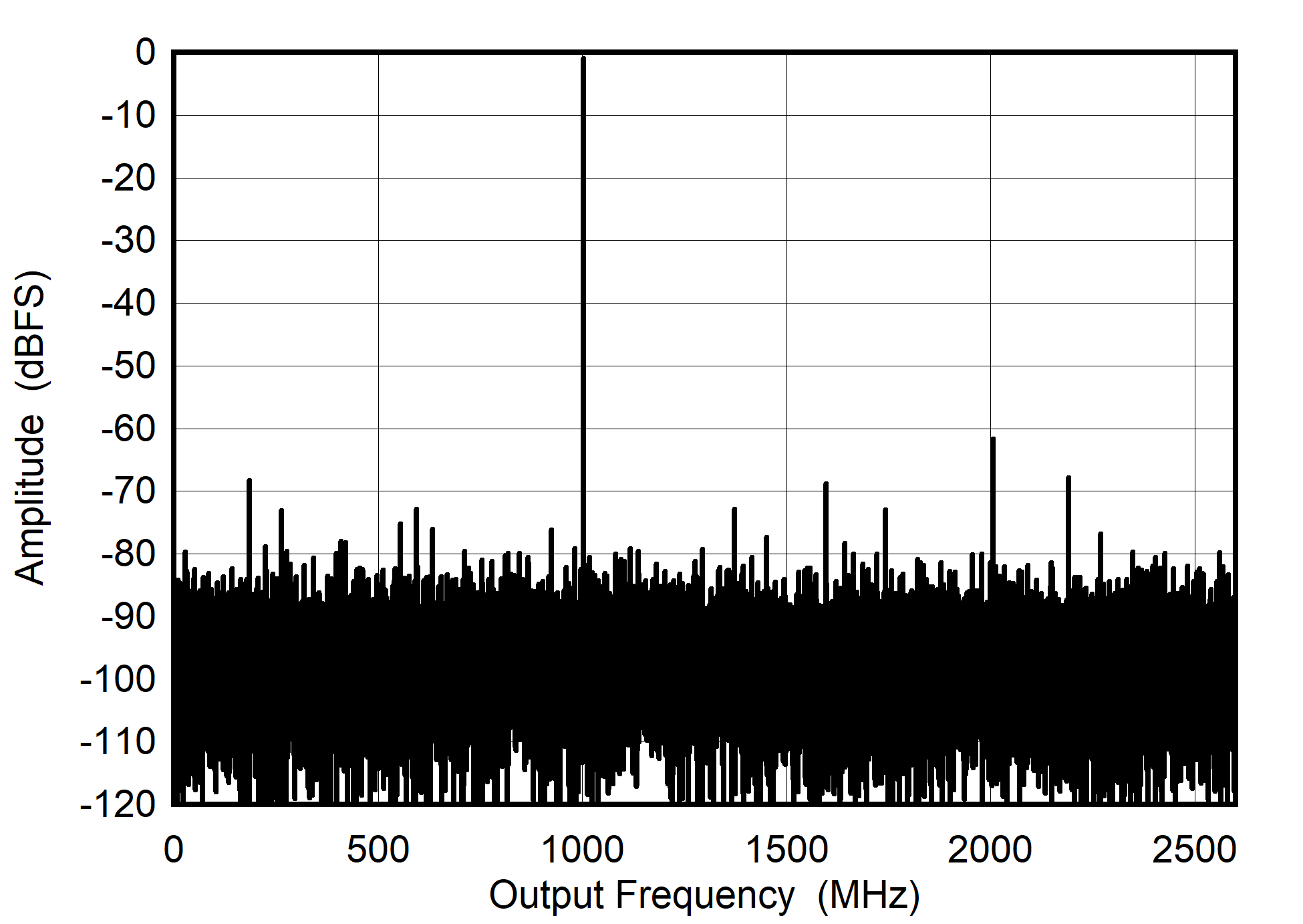ADC08DJ5200RF Dual
                        Channel Mode: Single Tone FFT at 4197 MHz