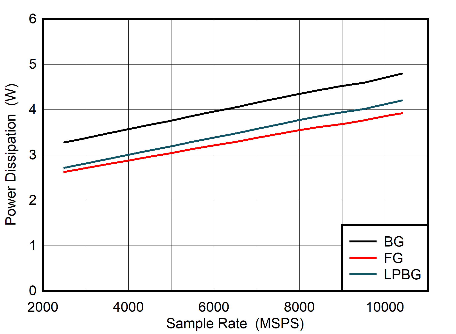 ADC08DJ5200RF DES
                        Mode: Power Dissipation vs Sample Rate