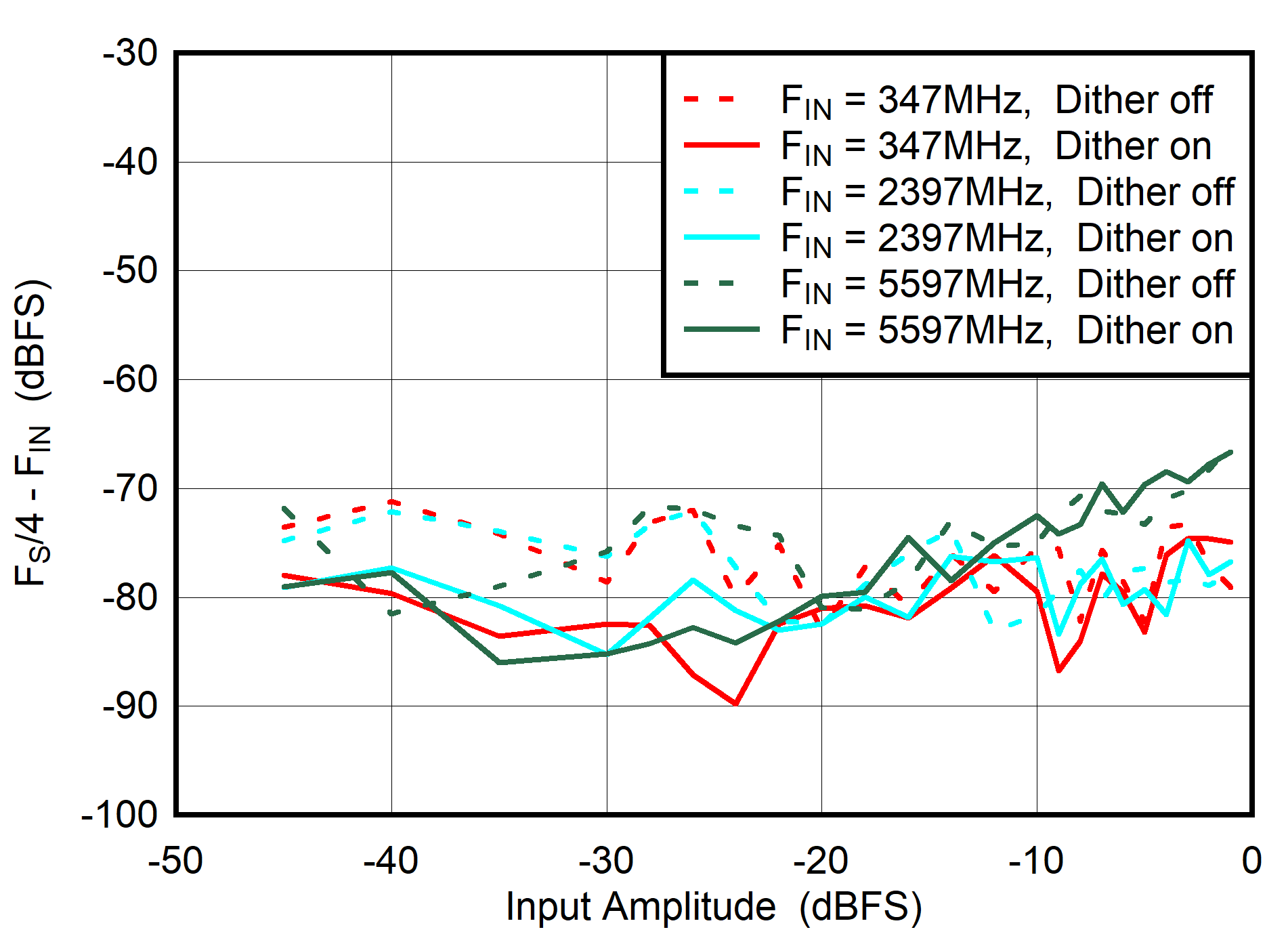 ADC08DJ5200RF DES
                        Mode: FS/4 - FIN vs Input Amplitude and Dither