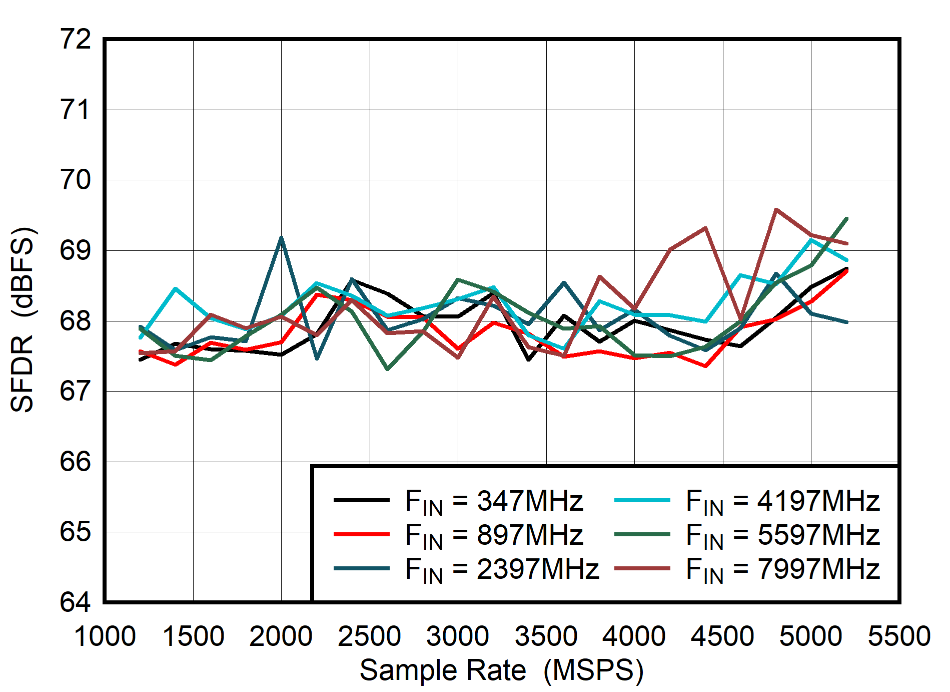 ADC08DJ5200RF Dual
                        Channel Mode: SFDR vs Sample Rate