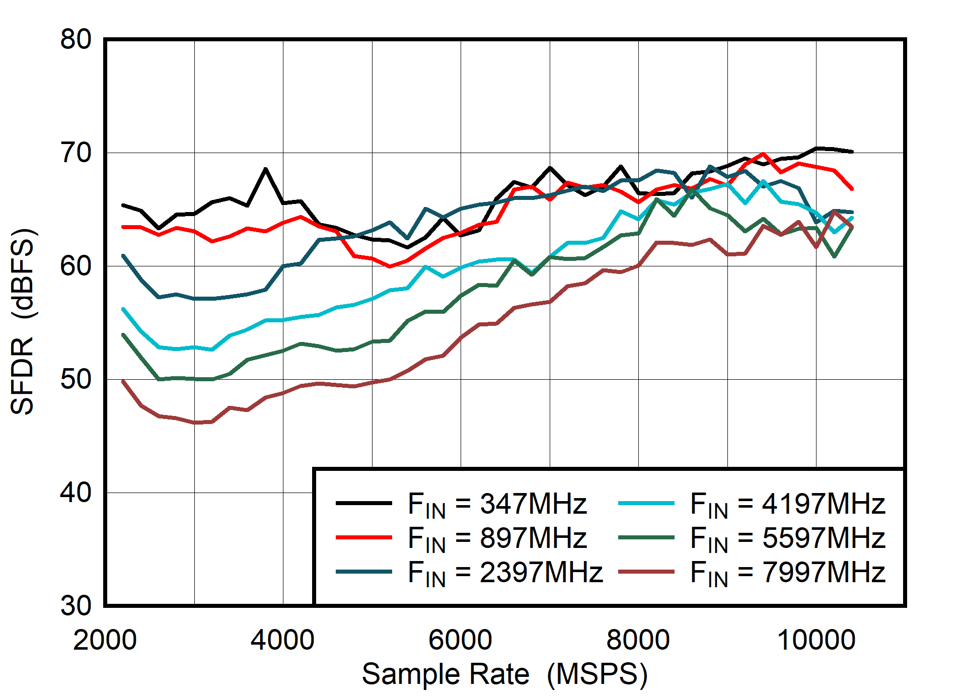 ADC08DJ5200RF DES
                        Mode: SFDR vs Sample Rate