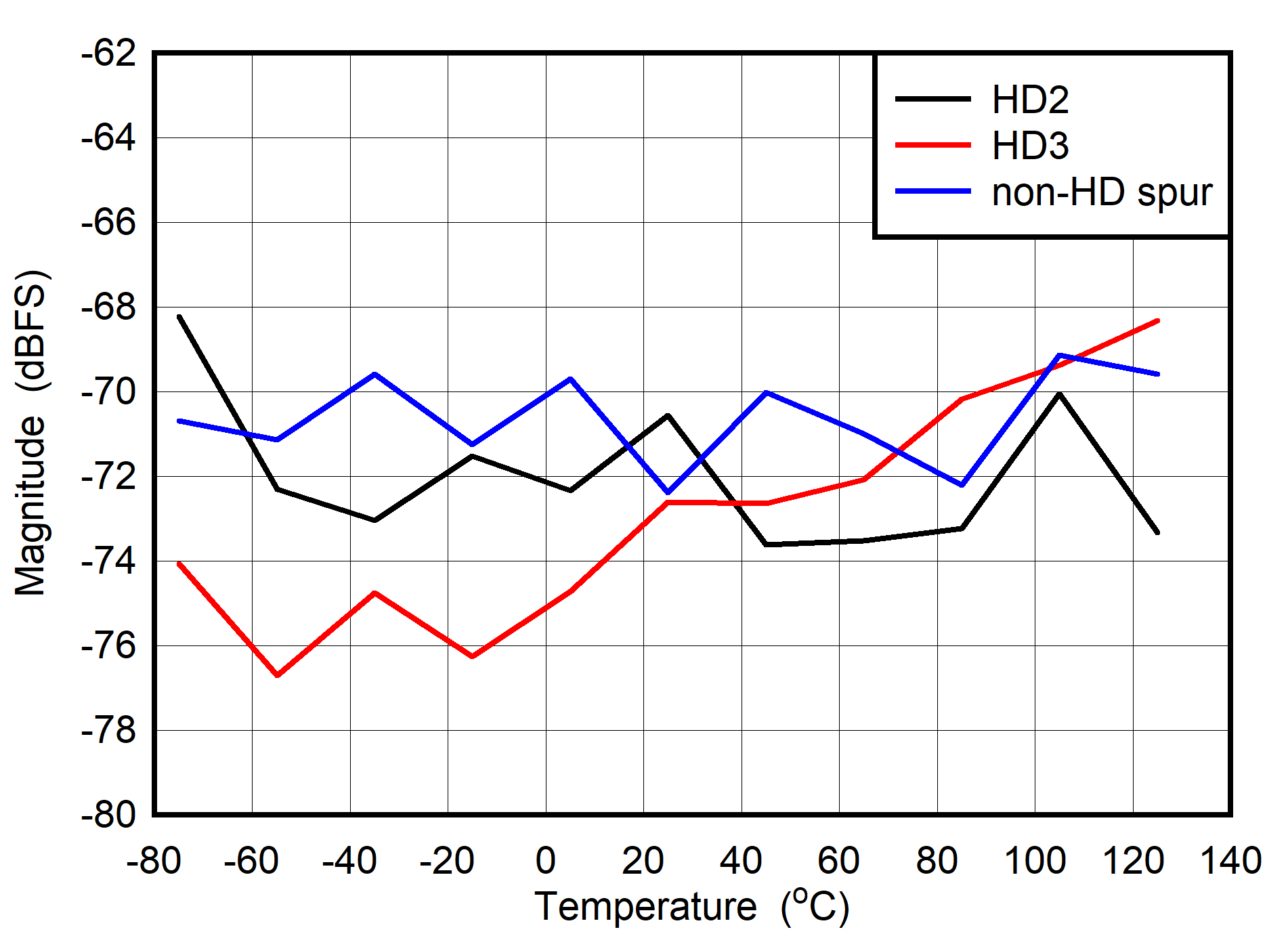 ADC08DJ5200RF Dual
                        Channel Mode: HD2, HD3 and Worst Spur vs Temperature