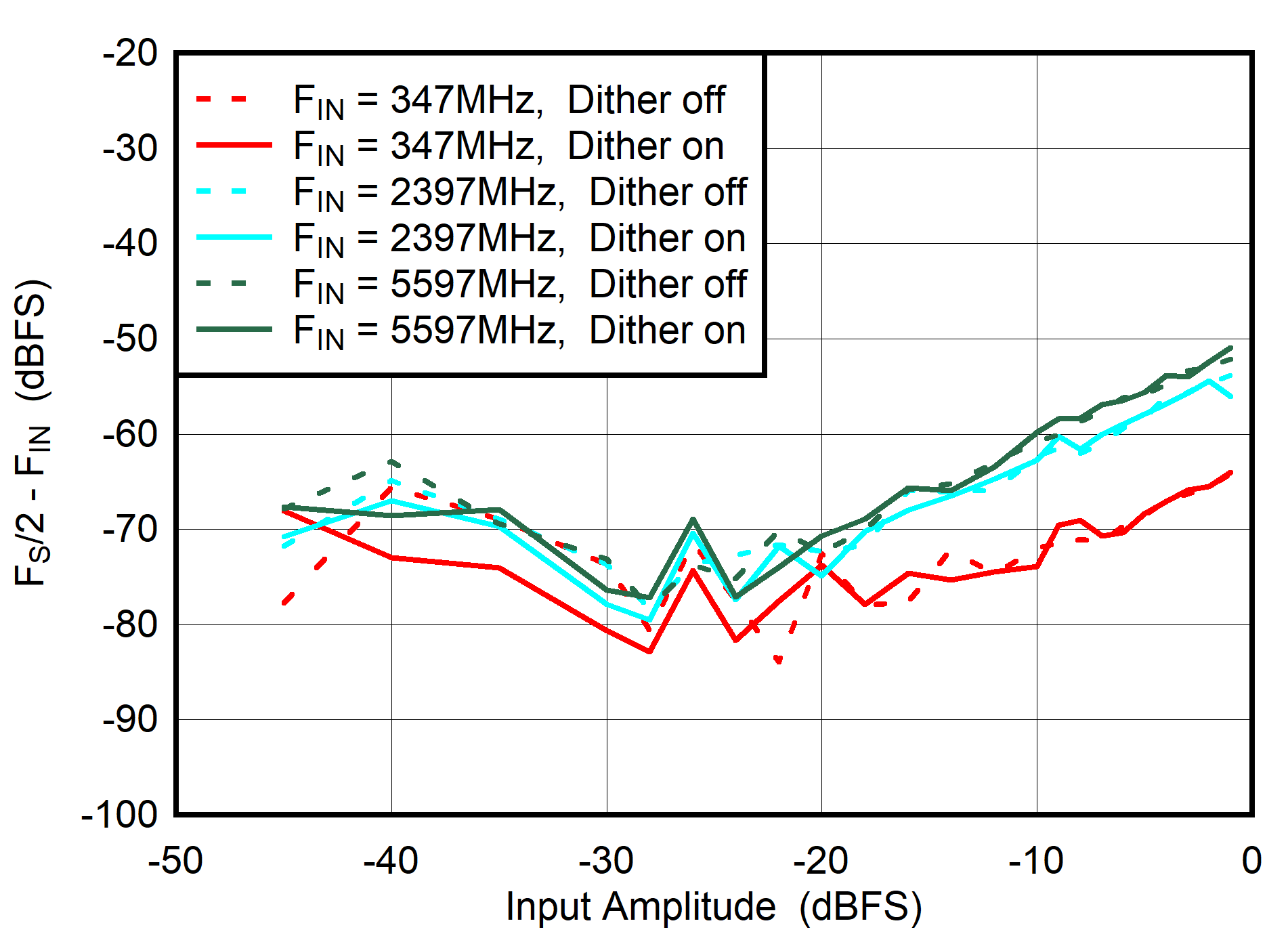 ADC08DJ5200RF DES
                        Mode: FS/2 - FIN vs Input Amplitude and Dither