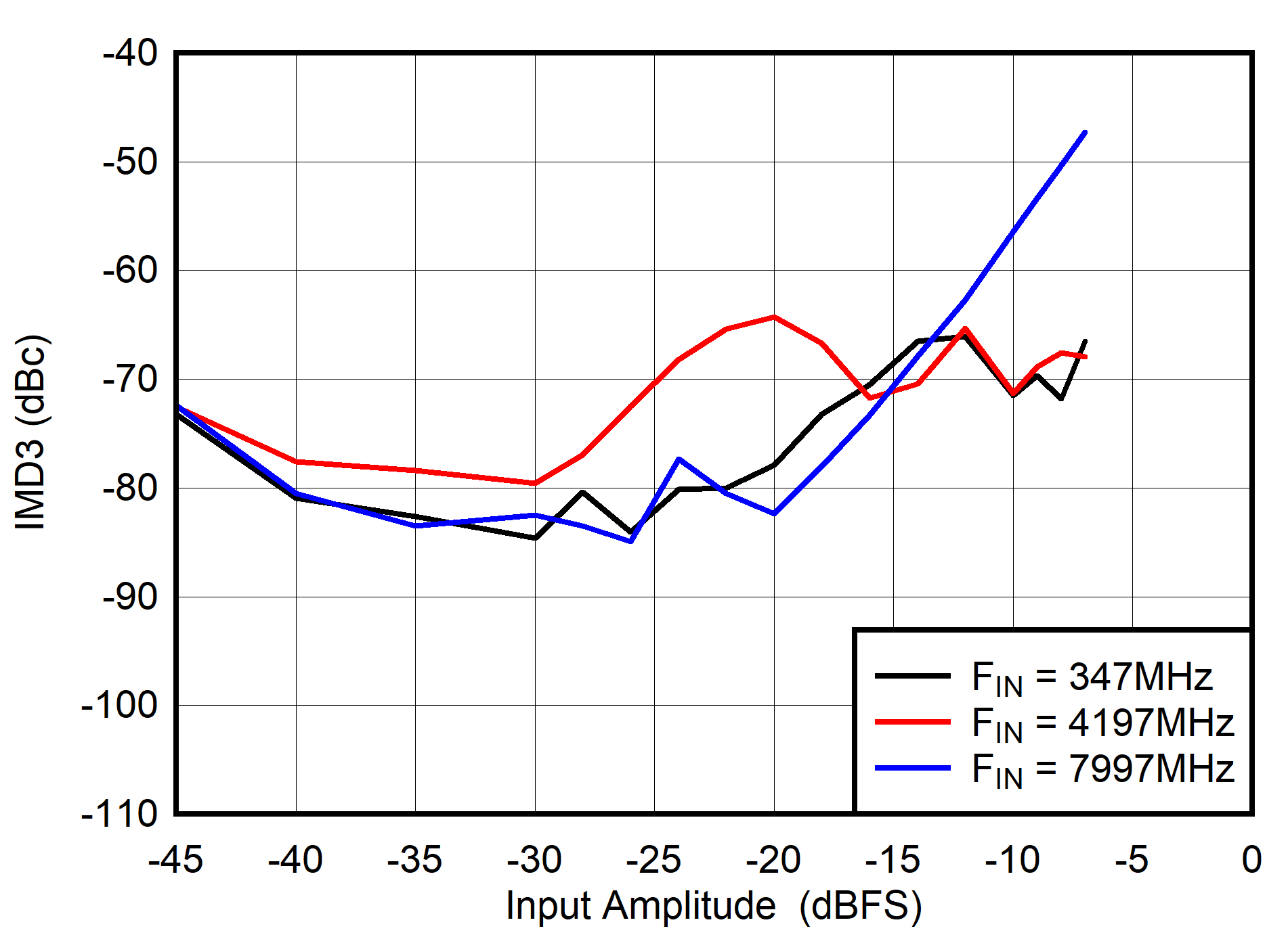 ADC08DJ5200RF DES
                        Mode: IMD3 vs Input Amplitude