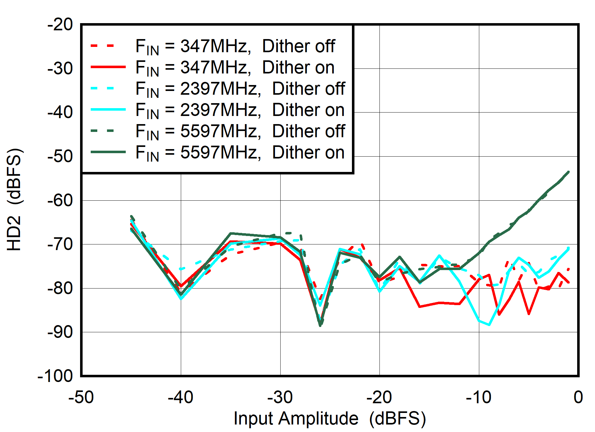 ADC08DJ5200RF DES
                        Mode: HD2 vs Input Amplitude and Dither