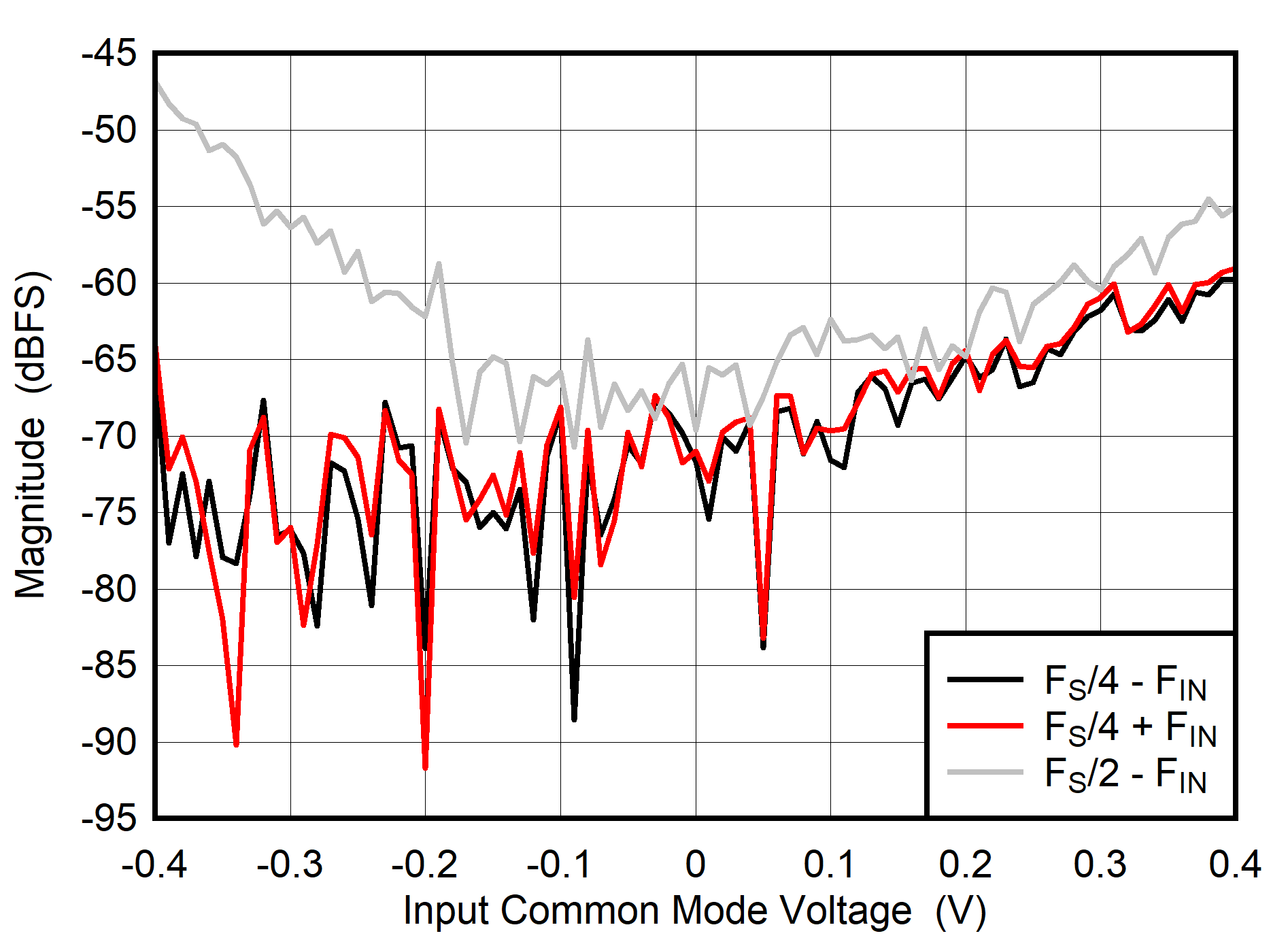 ADC08DJ5200RF DES
                        Mode: FS/2-FIN, FS/4 +/-FIN vs
                        Input Common Mode Voltage