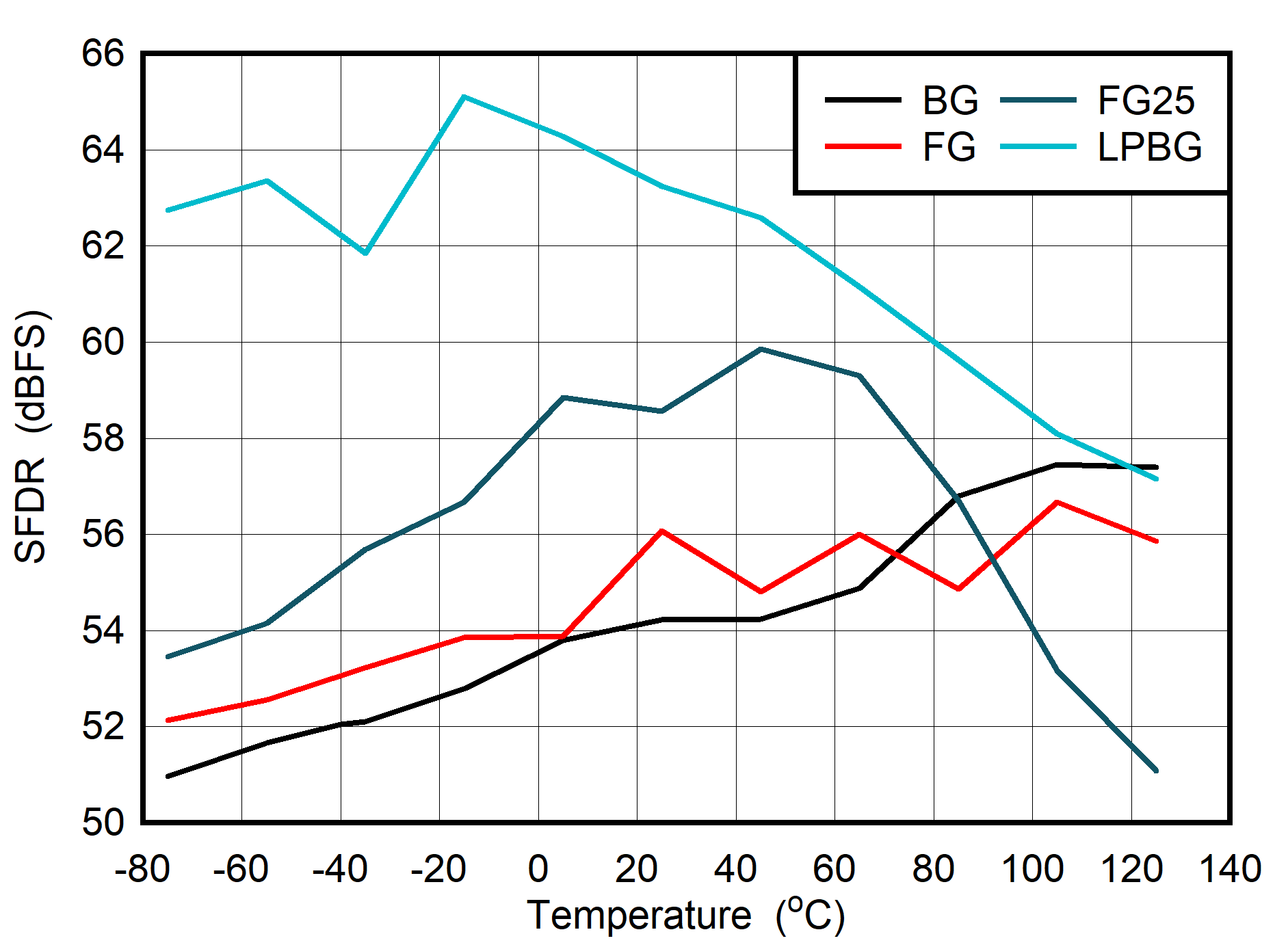 ADC08DJ5200RF DES
                        Mode: SFDR vs Temperature and Calibration