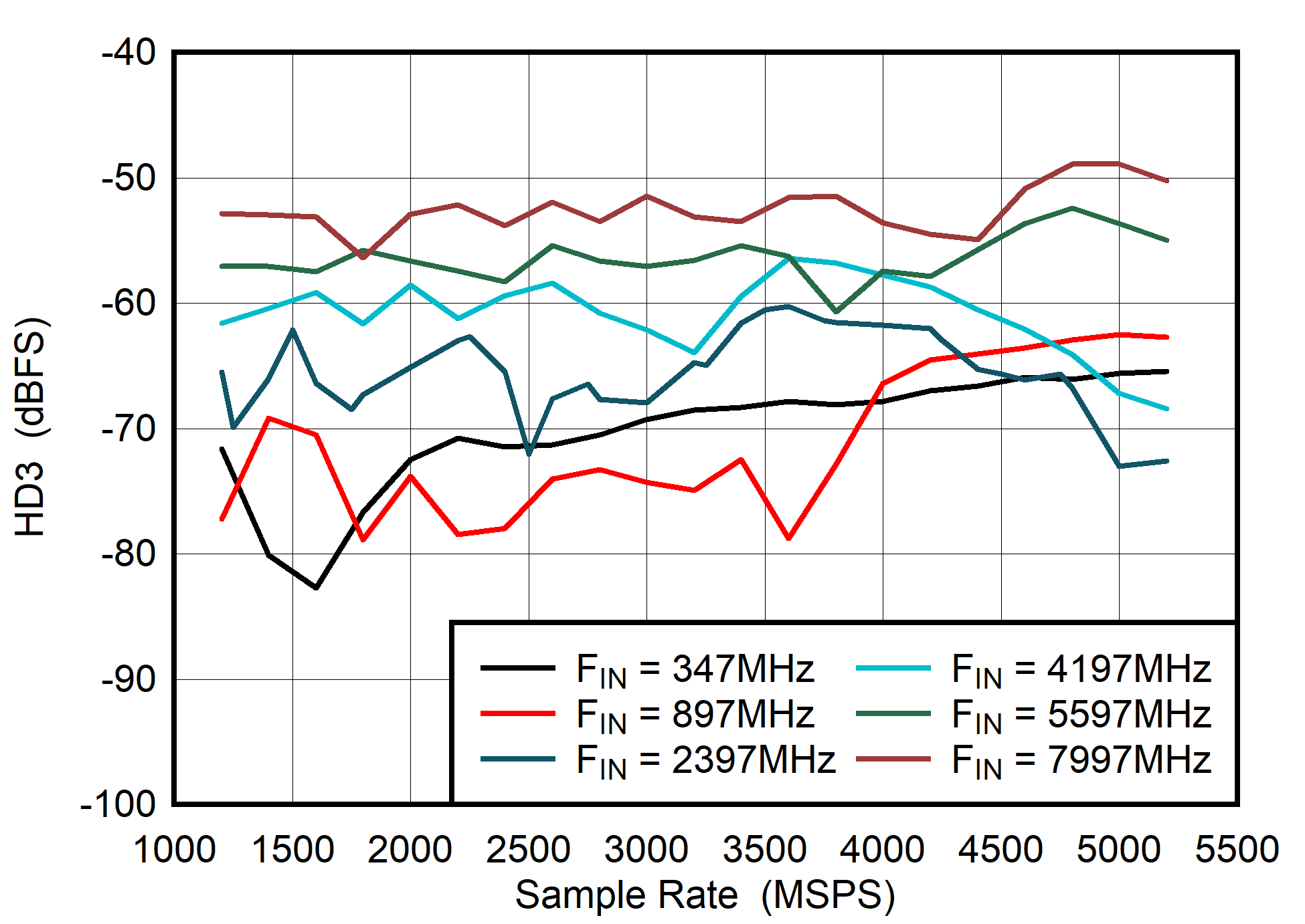 ADC08DJ5200RF Dual
                        Channel Mode: HD3 vs Sample Rate