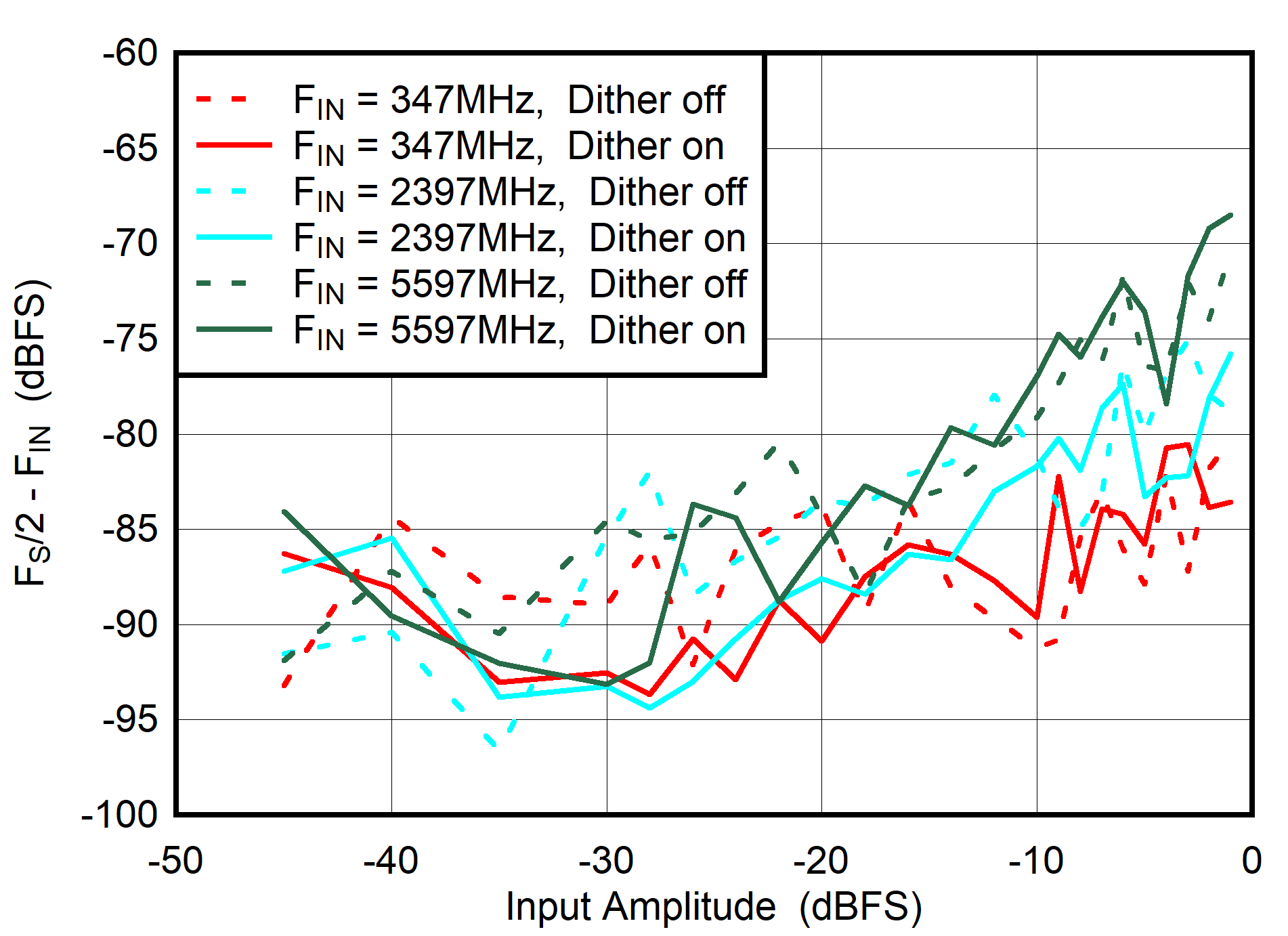 ADC08DJ5200RF Dual
                        Channel Mode: FS/2 - FIN vs Input Amplitude and
                        Dither
