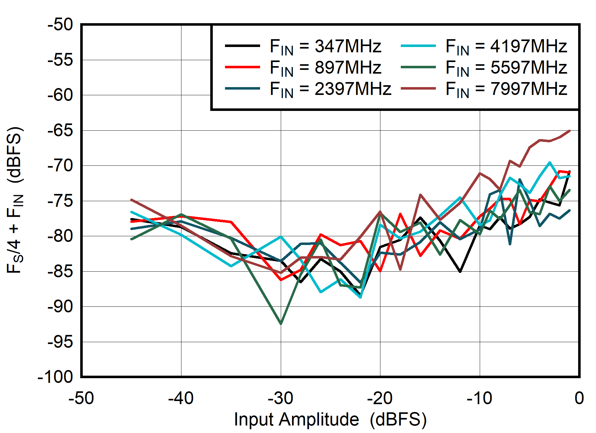 ADC08DJ5200RF DES
                        Mode: FS/4 + FIN vs Input Amplitude