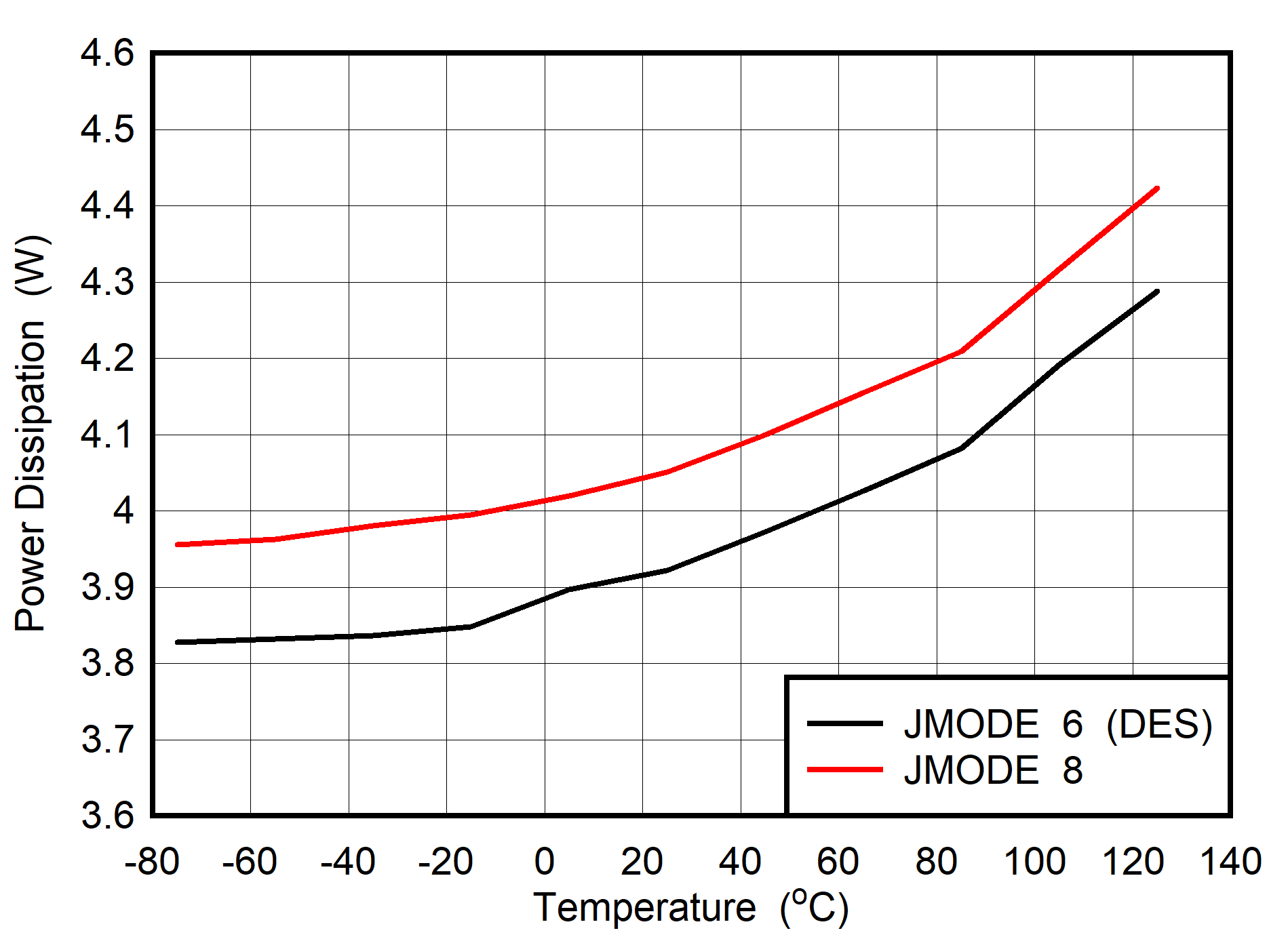 ADC08DJ5200RF Power
                        Dissipation vs Temperature