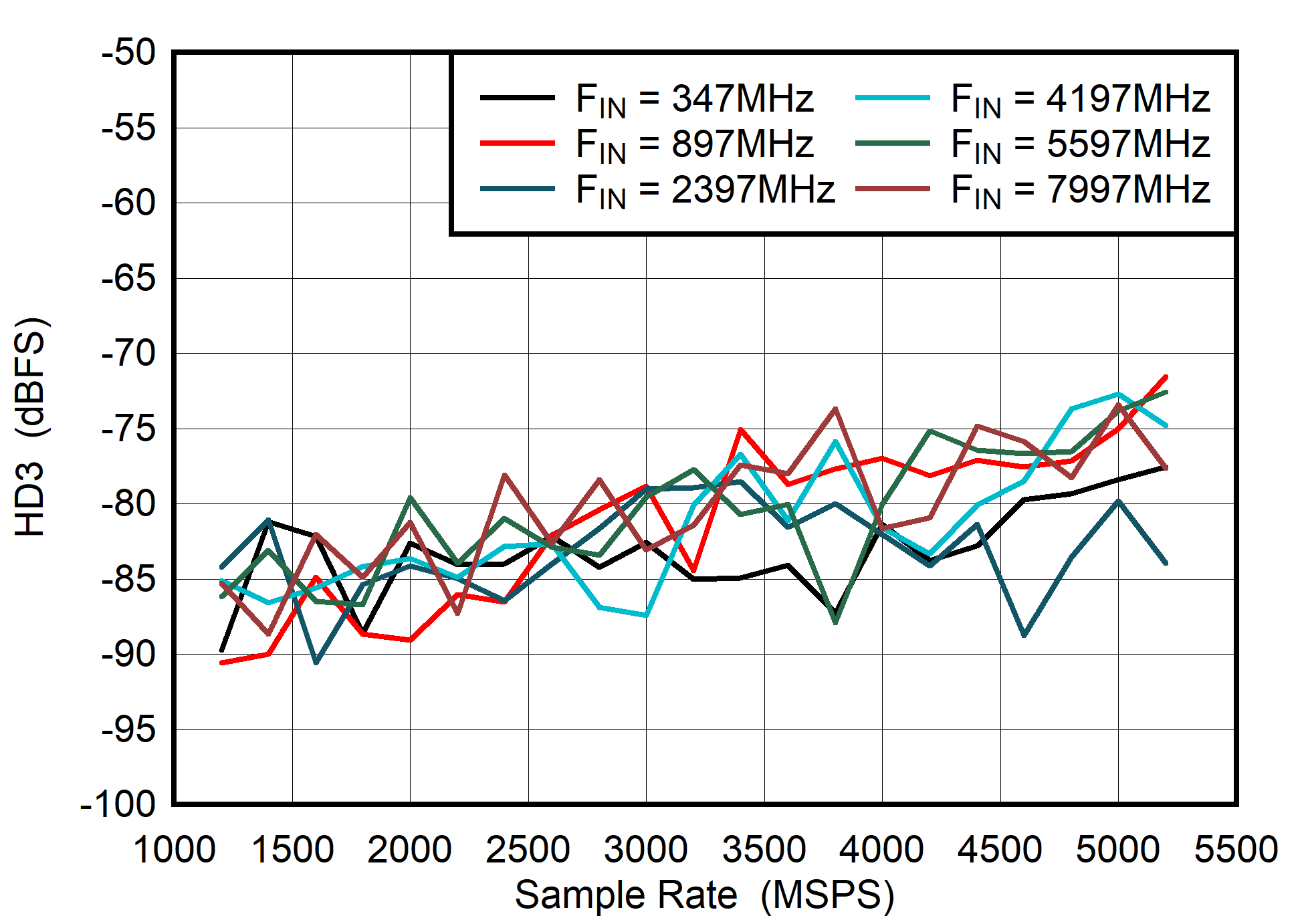 ADC08DJ5200RF Dual
                        Channel Mode: HD3 vs Sample Rate