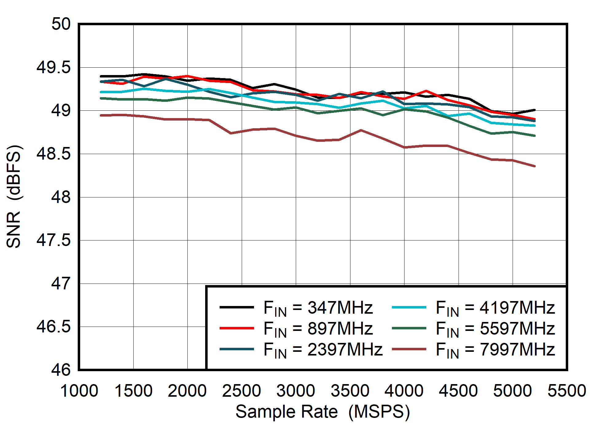 ADC08DJ5200RF Dual
                        Channel Mode: SNR vs Sample Rate