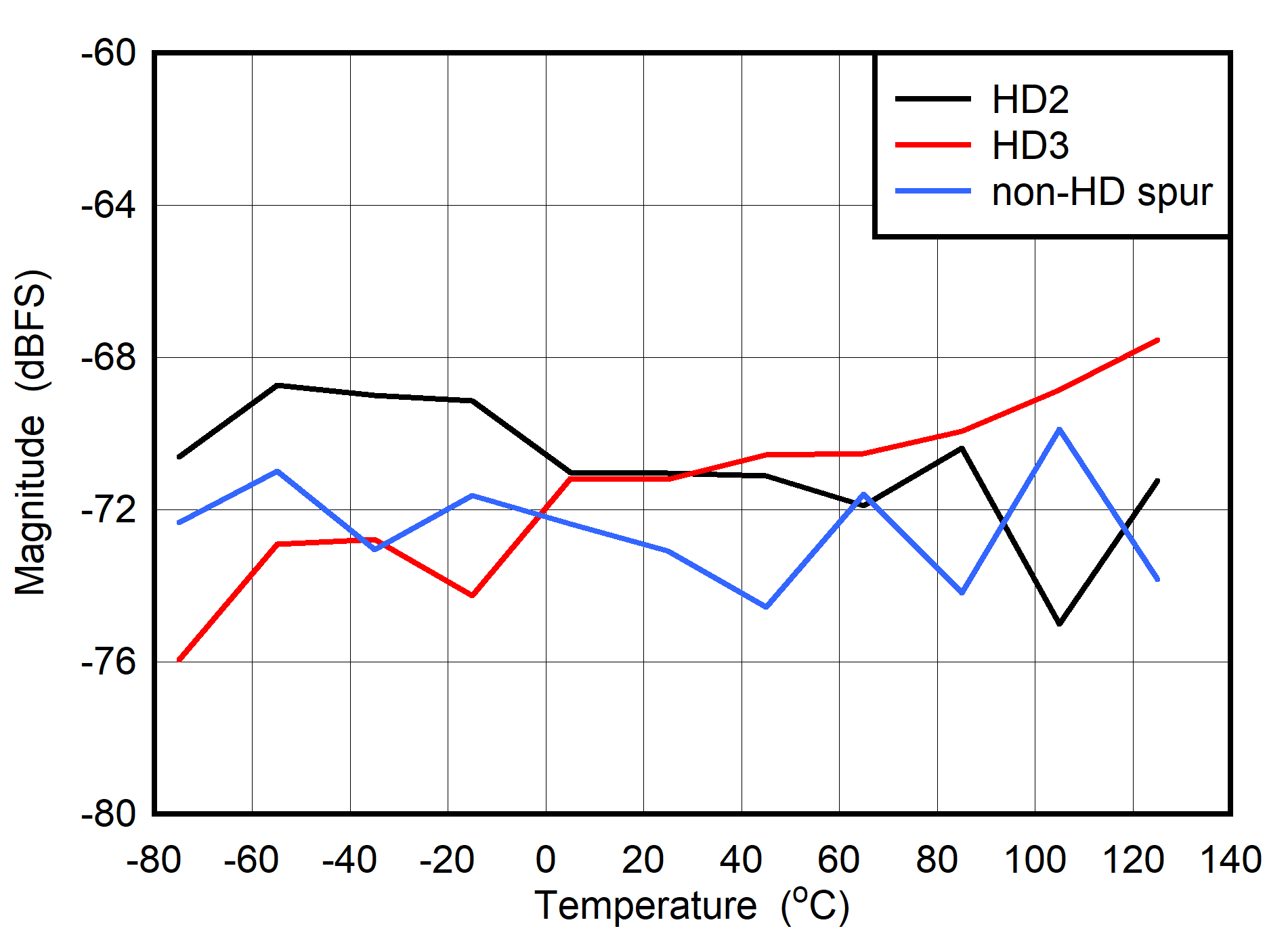 ADC08DJ5200RF DES
                        Mode: HD2, HD3 and Worst Spur vs Temperature