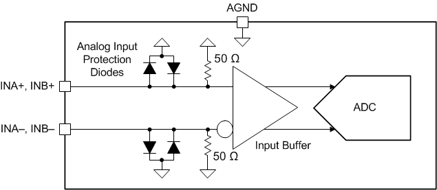 ADC08DJ5200RF ADC08DJ5200RF Analog Input Internal Termination and Protection Diagram