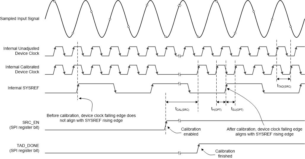 ADC08DJ5200RF SYSREF Calibration Timing Diagram