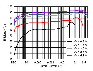 5.0-V
VOUT Efficiency with Different Inputs in Boost Operation GUID-20201208-CA0I-S8CF-RKTK-HZ5LPLXRBZ3D-low.gif