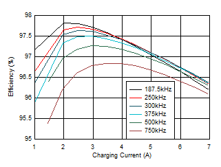BQ25968 BQ25968 Device Efficiency, 4 x 22-μF
Caps Per Phase GUID-287ACA51-8C59-43BE-B836-C2ECA11D71CF-low.gif
